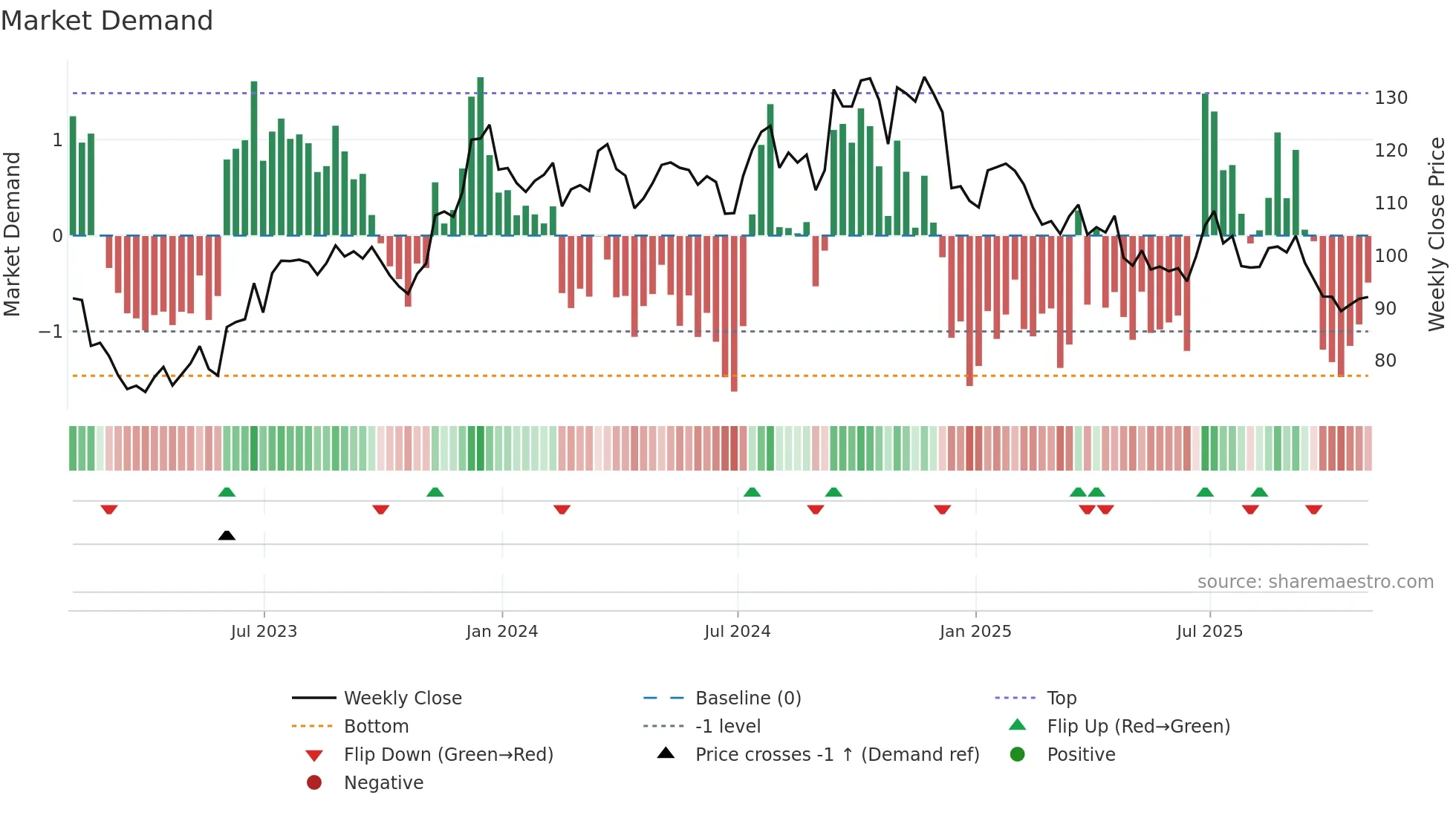 UFPI weekly Market Demand chart