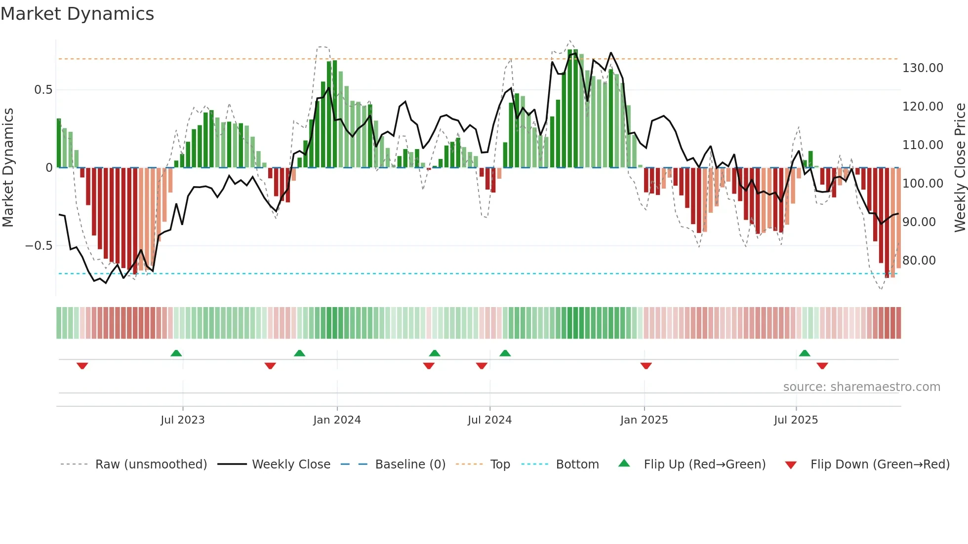 UFPI weekly Market Dynamics chart