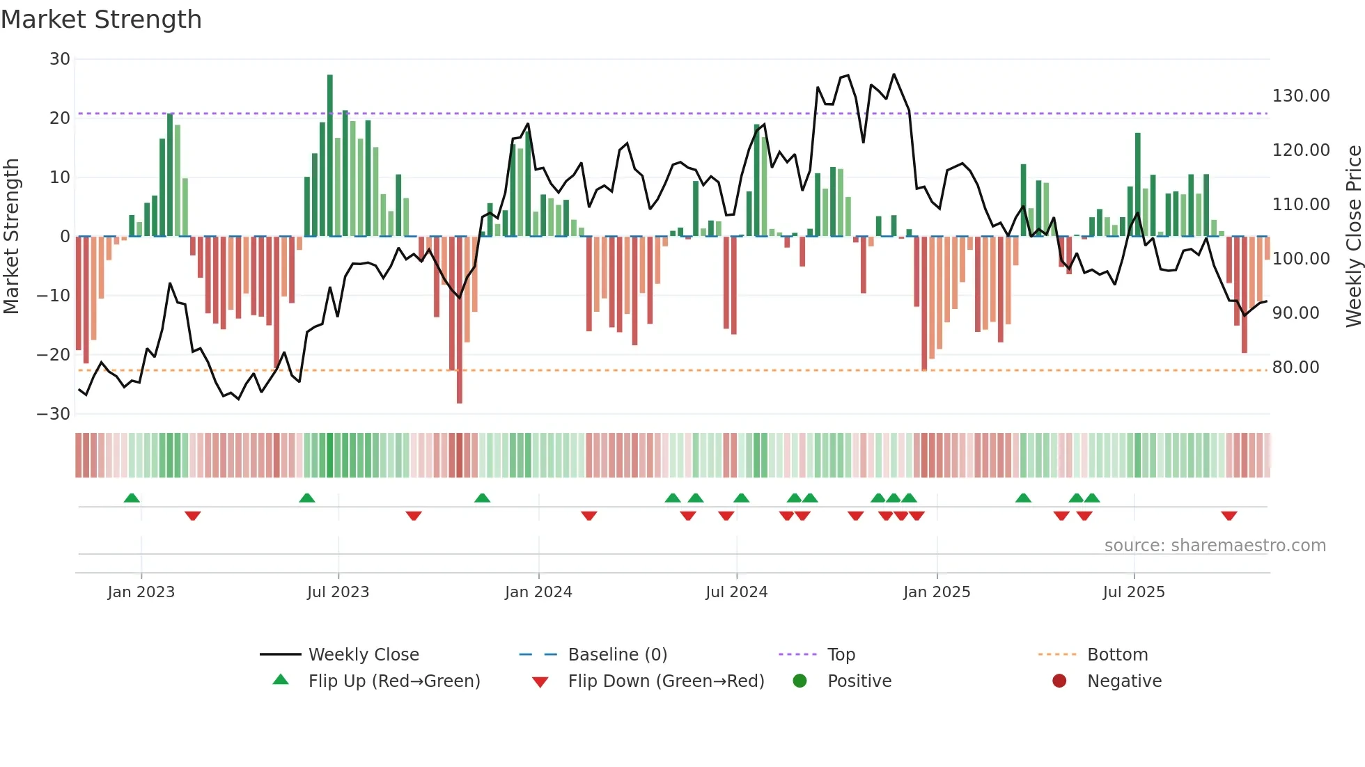 UFPI weekly Market Strength chart
