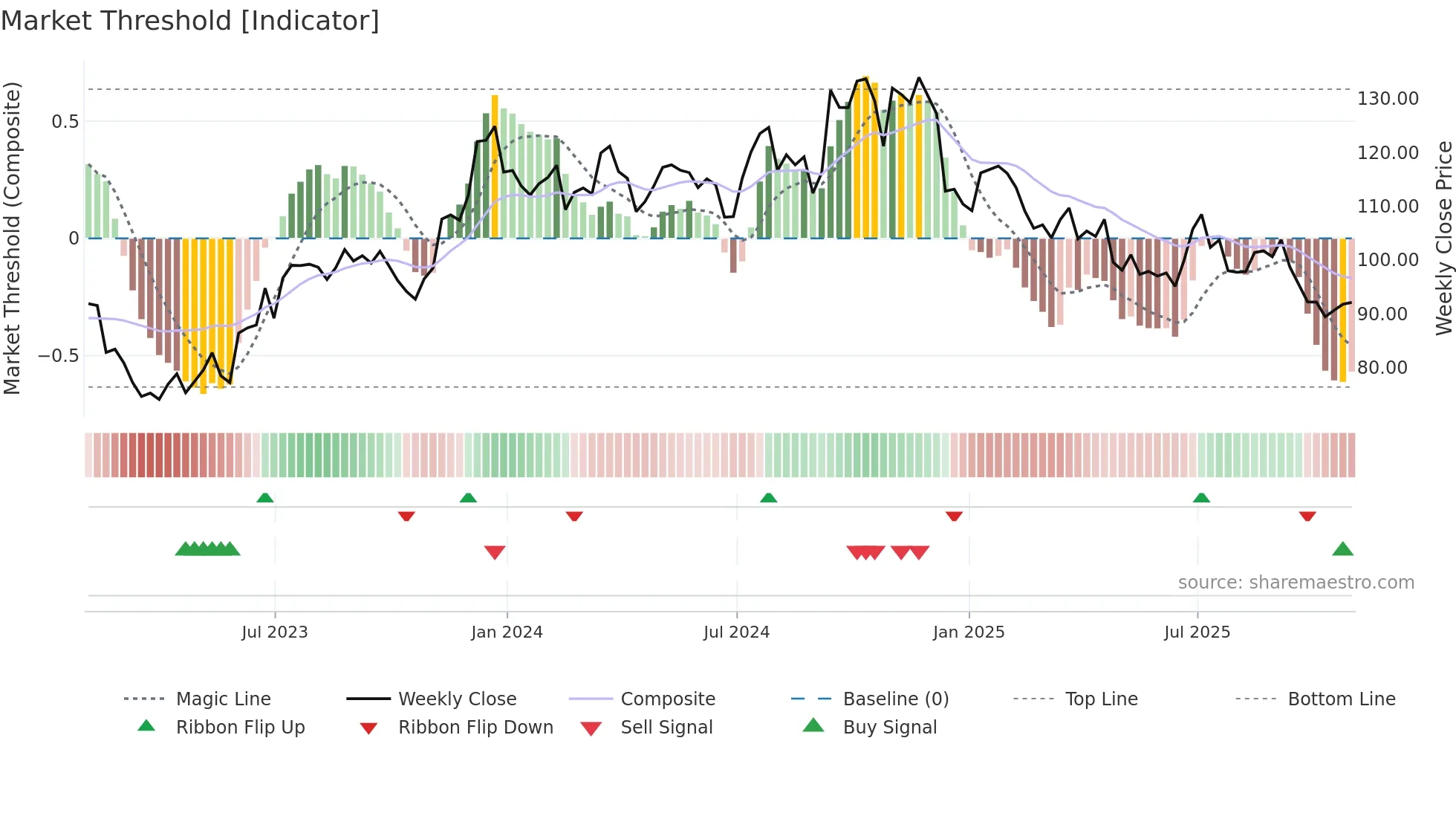 UFPI weekly Market Threshold chart