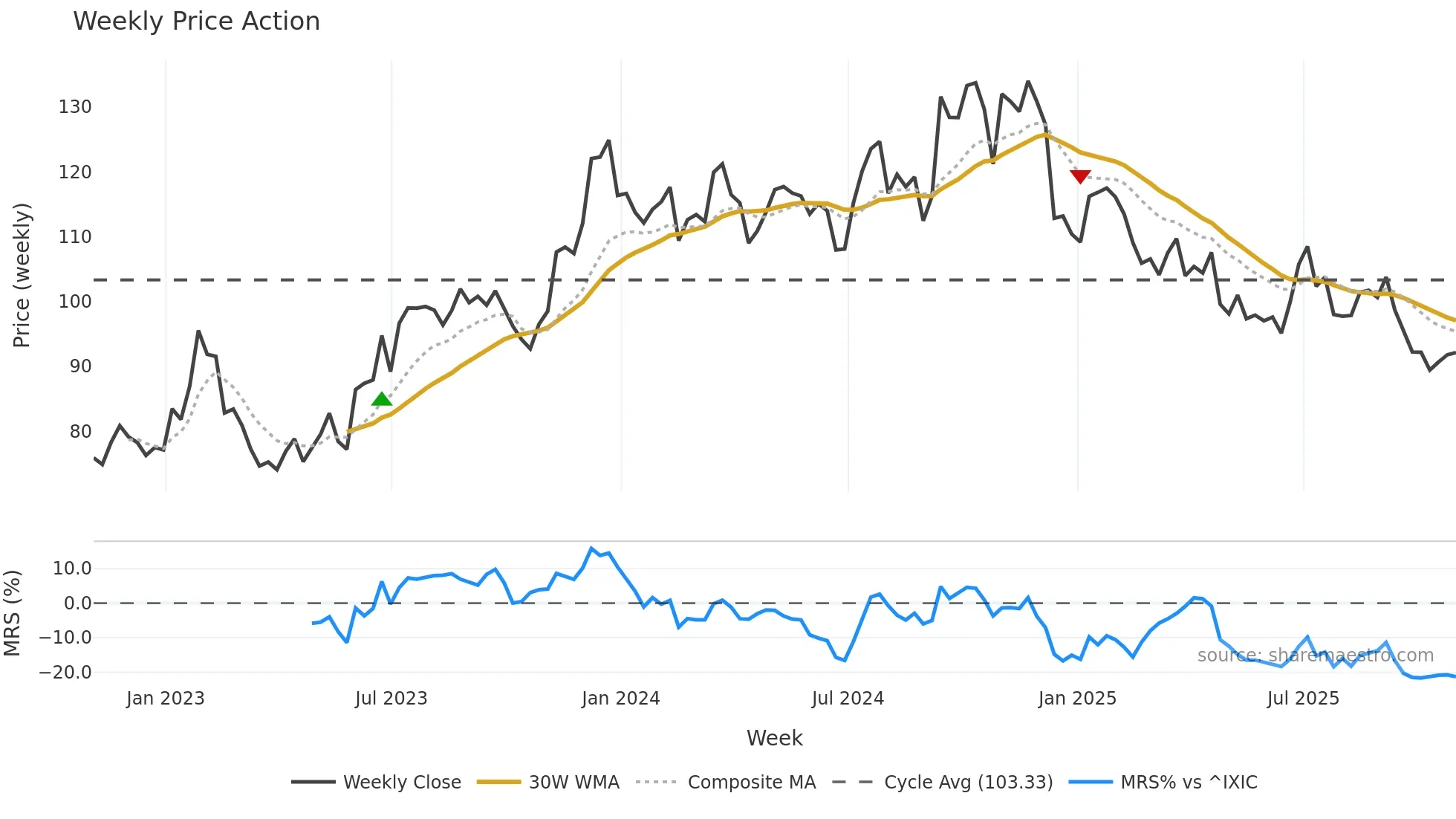 UFPI weekly Price Action chart, closing 2025-10-31