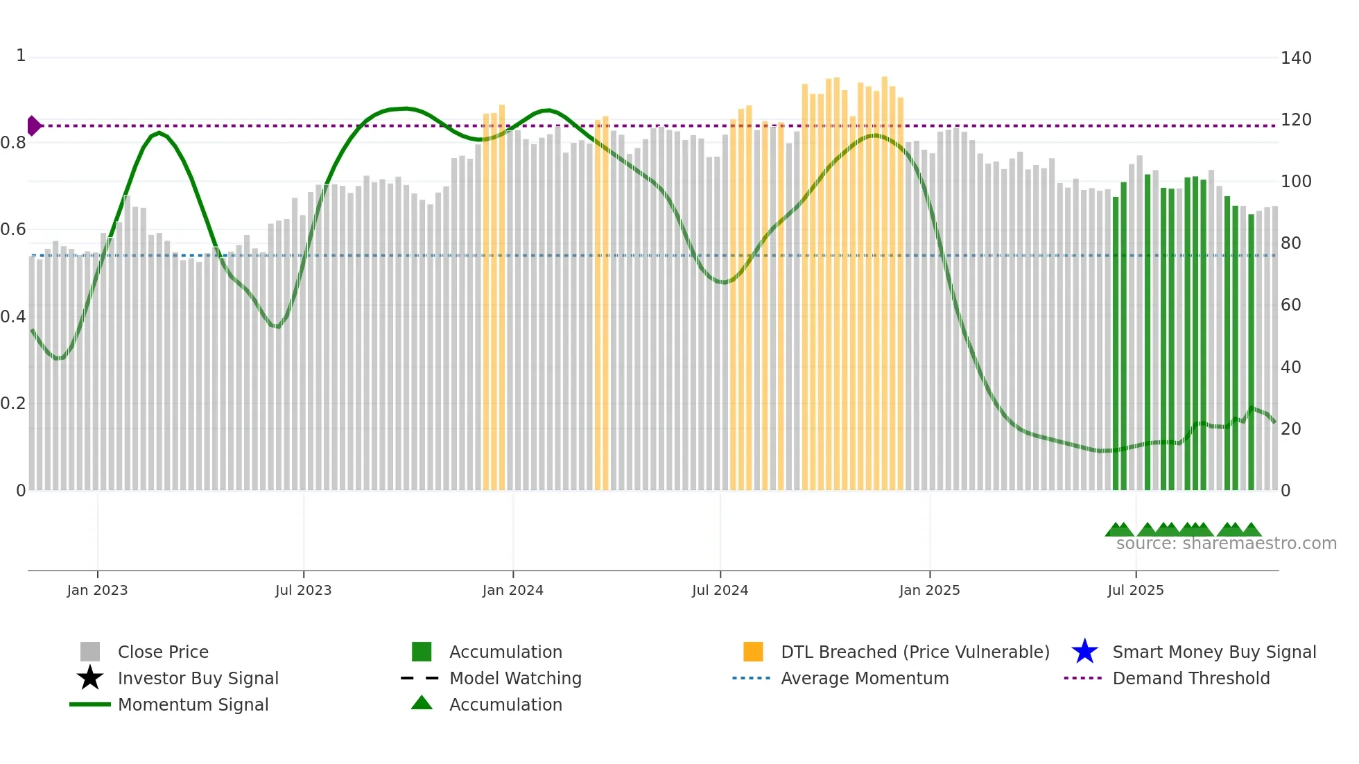 UFPI weekly Smart Money chart