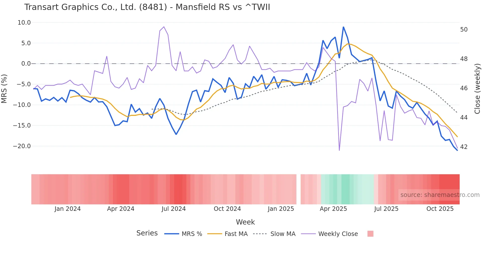 8481 Mansfield Relative Strength chart