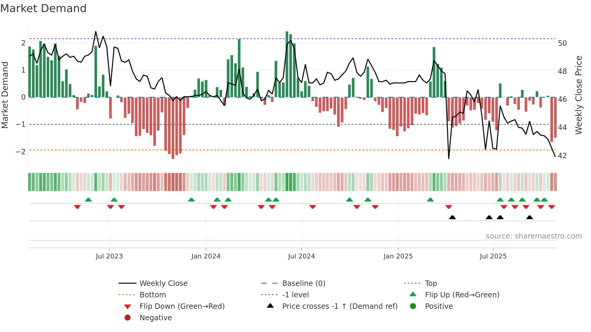 8481 weekly Market Demand chart