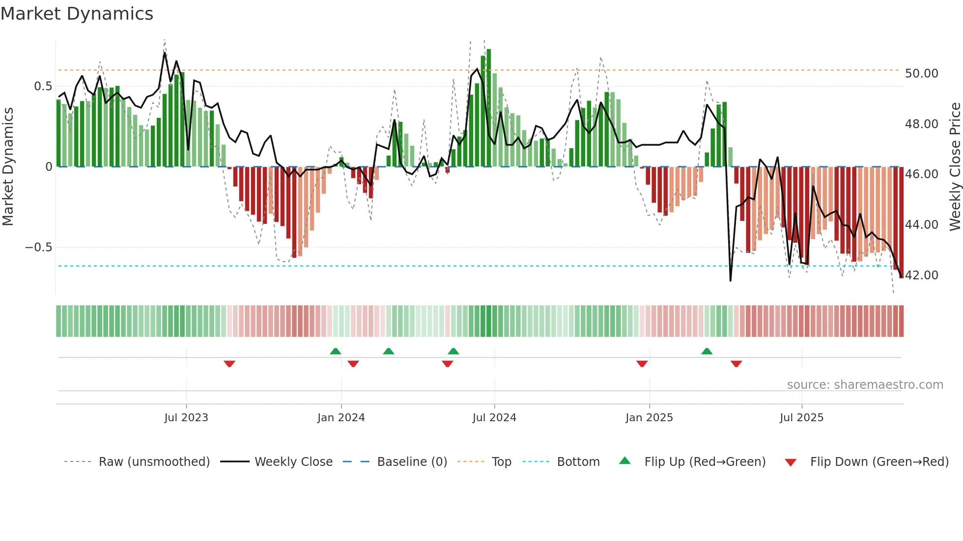 8481 weekly Market Dynamics chart