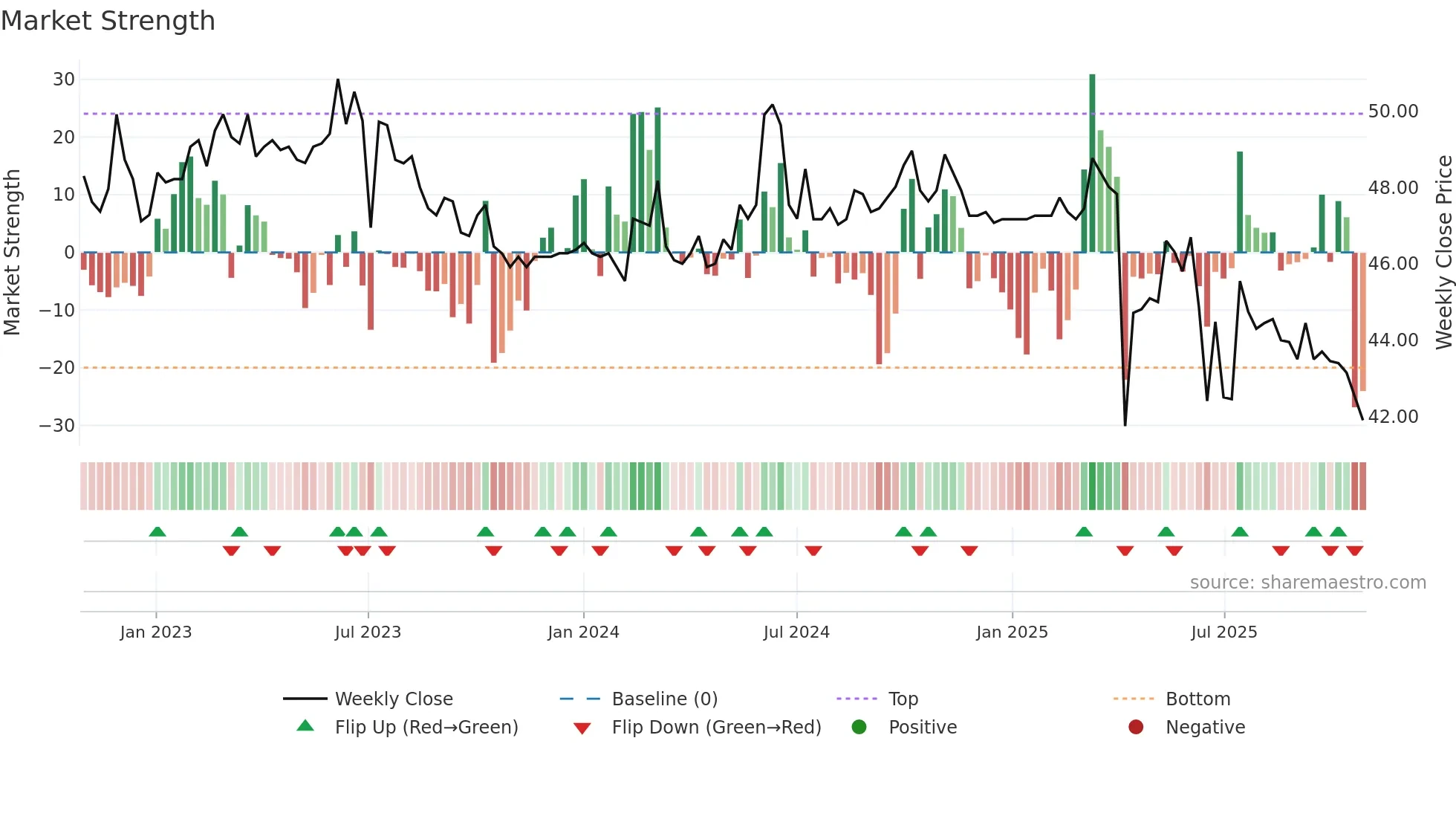 8481 weekly Market Strength chart