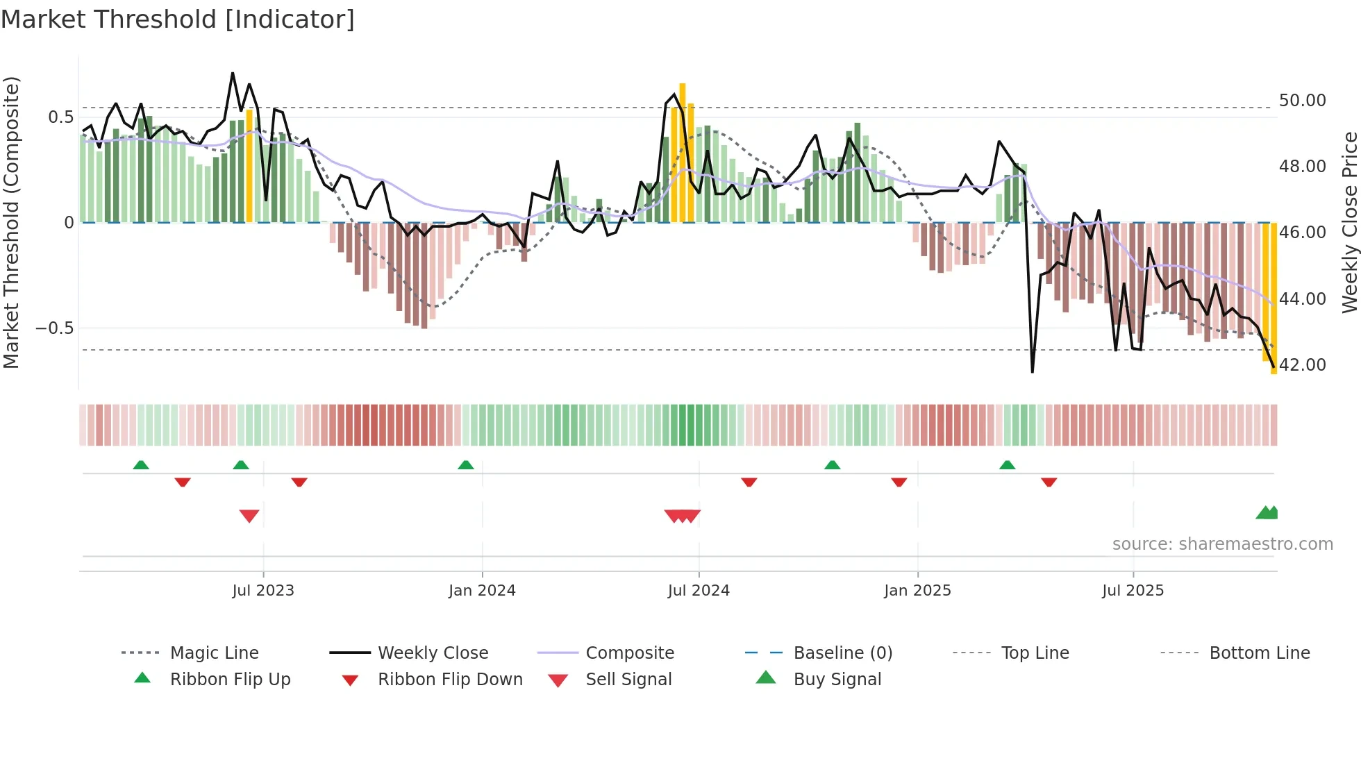 8481 weekly Market Threshold chart