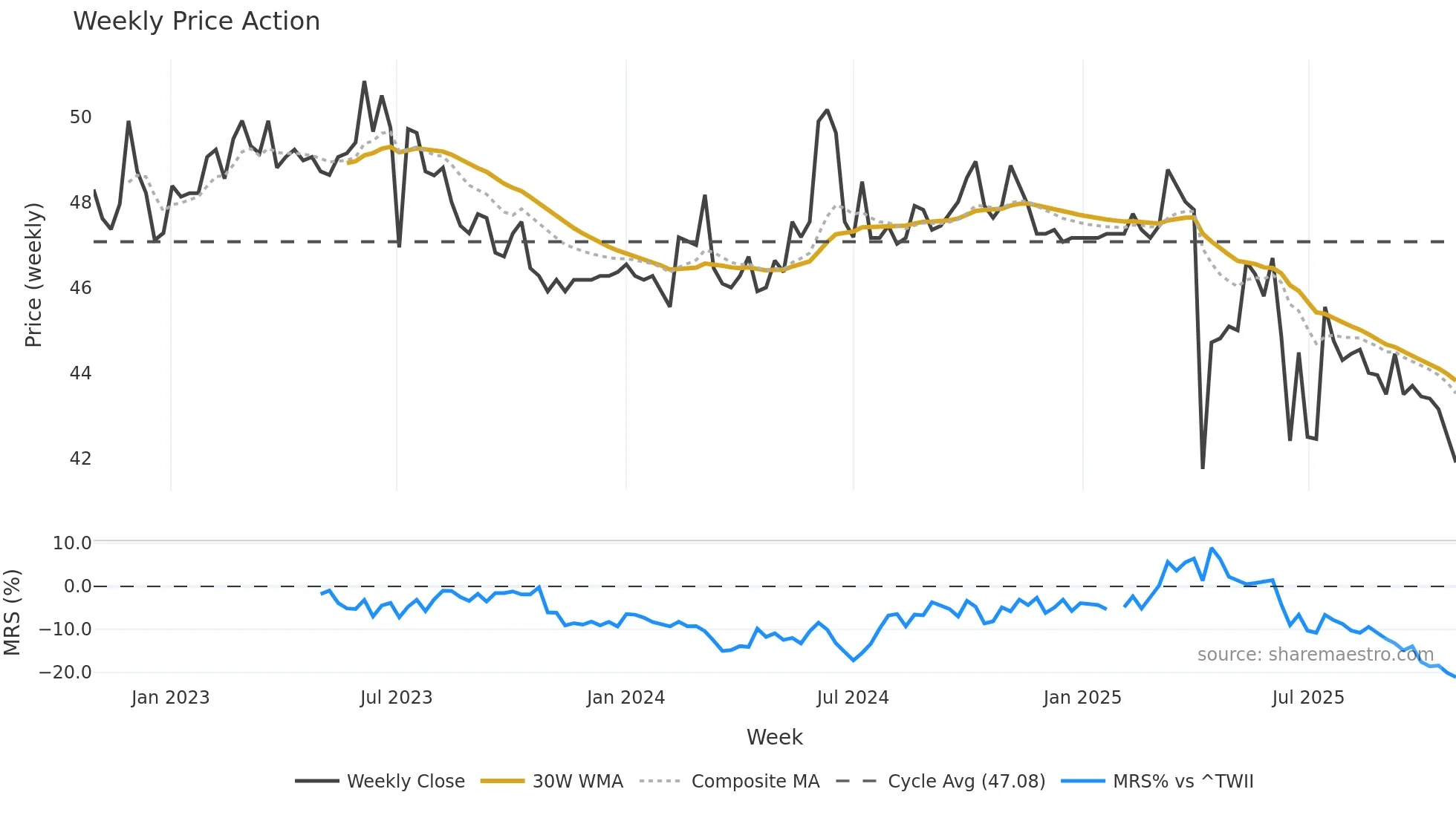 8481 weekly Price Action chart, closing 2025-10-27