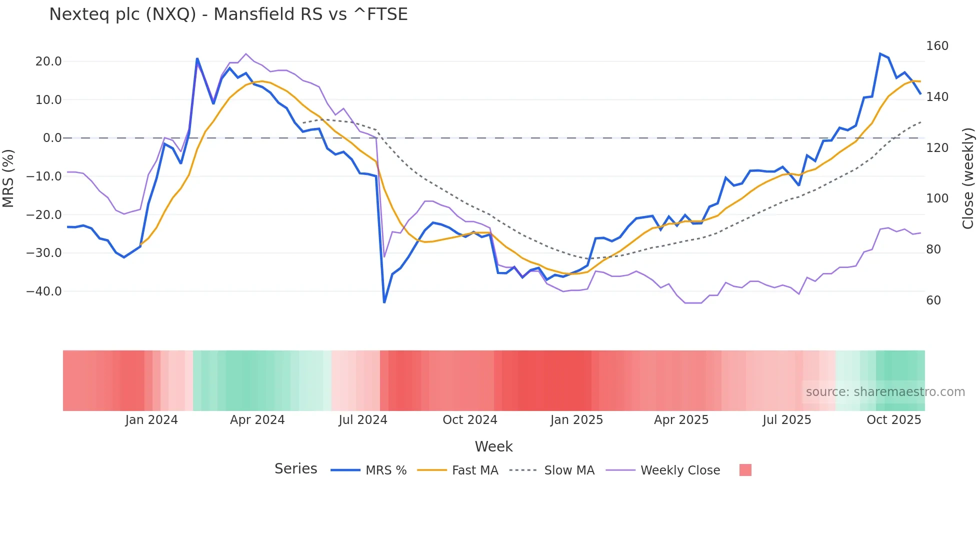 NXQ Mansfield Relative Strength chart