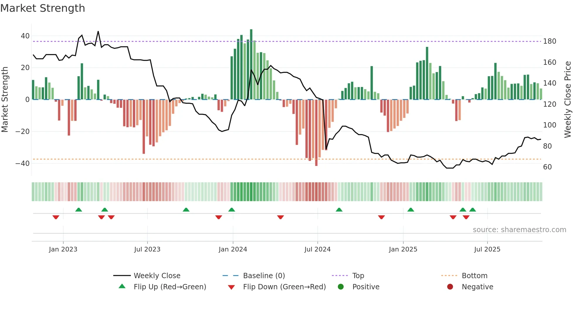 NXQ weekly Market Strength chart