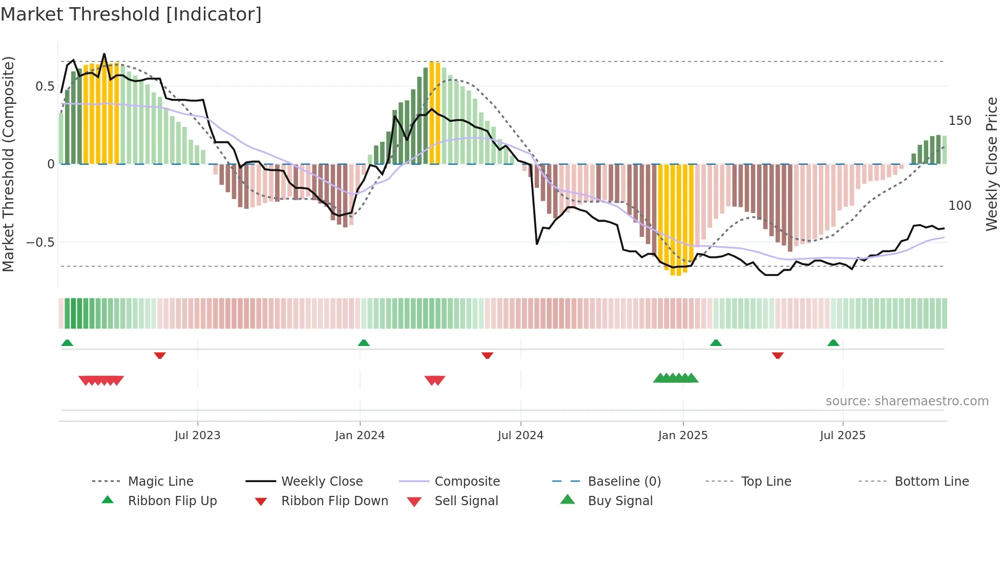 NXQ weekly Market Threshold chart