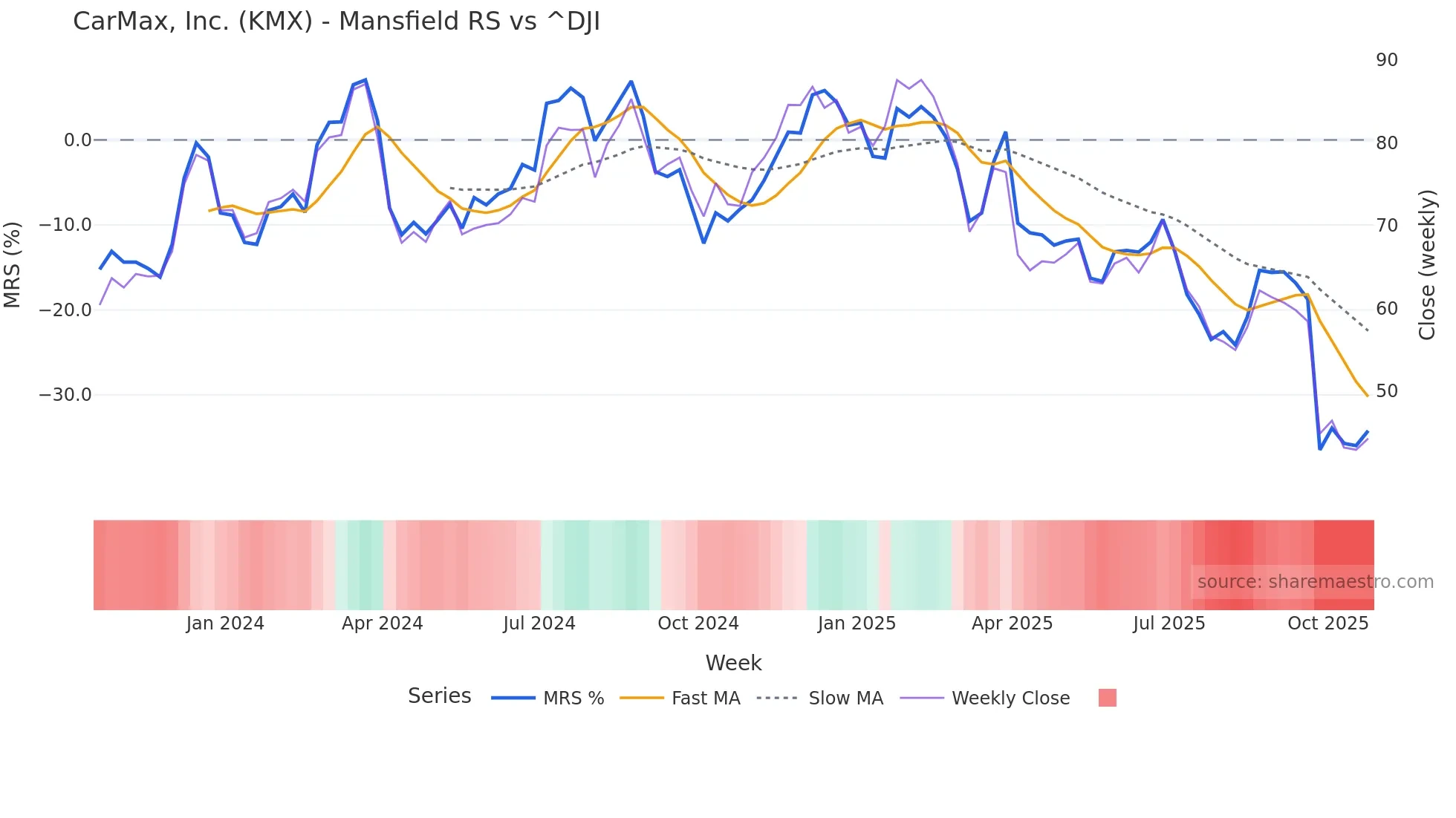 KMX Mansfield Relative Strength chart