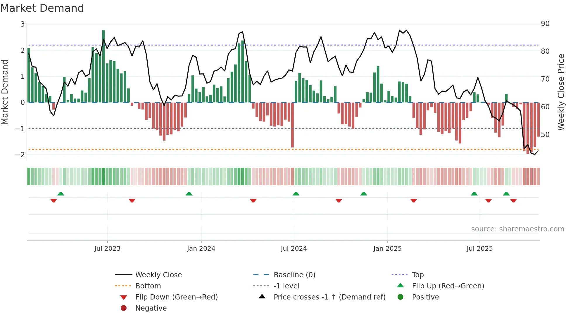 KMX weekly Market Demand chart