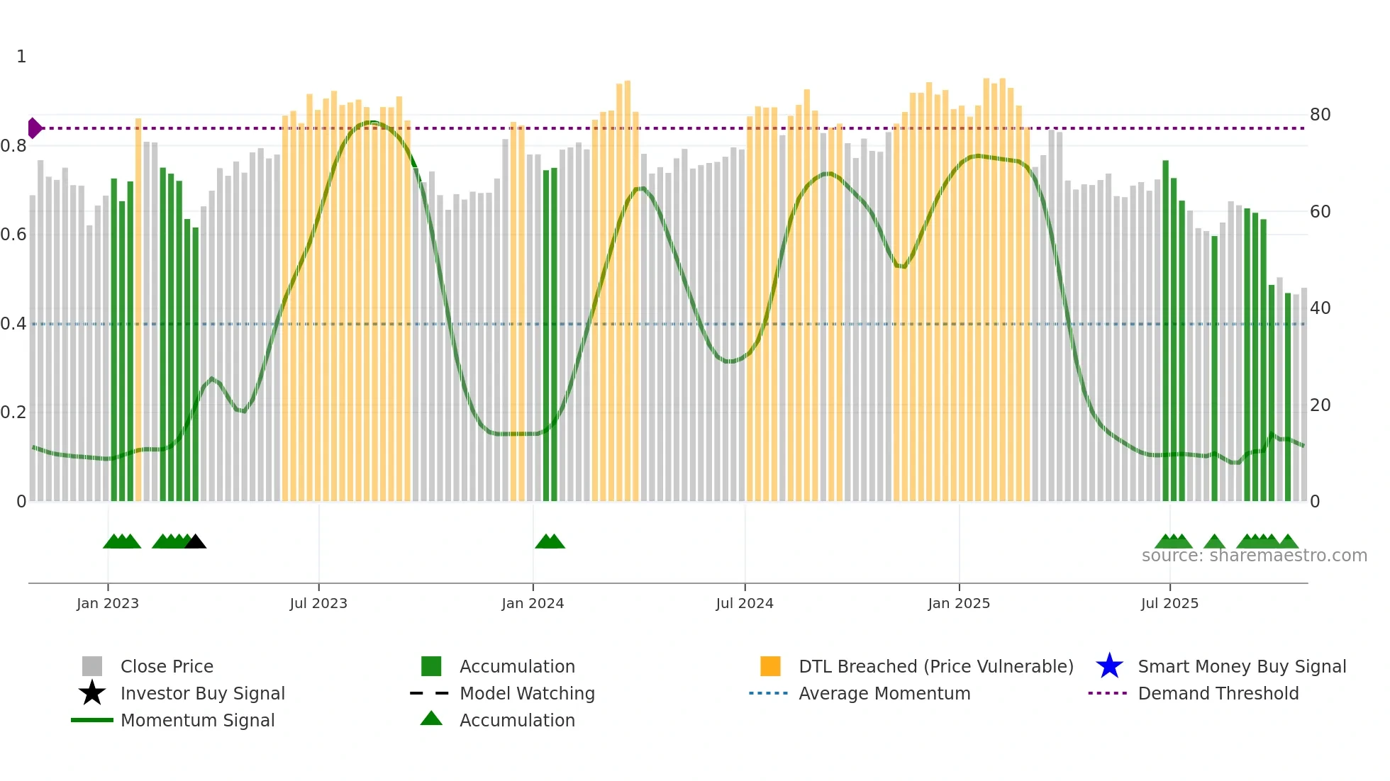 KMX weekly Smart Money chart
