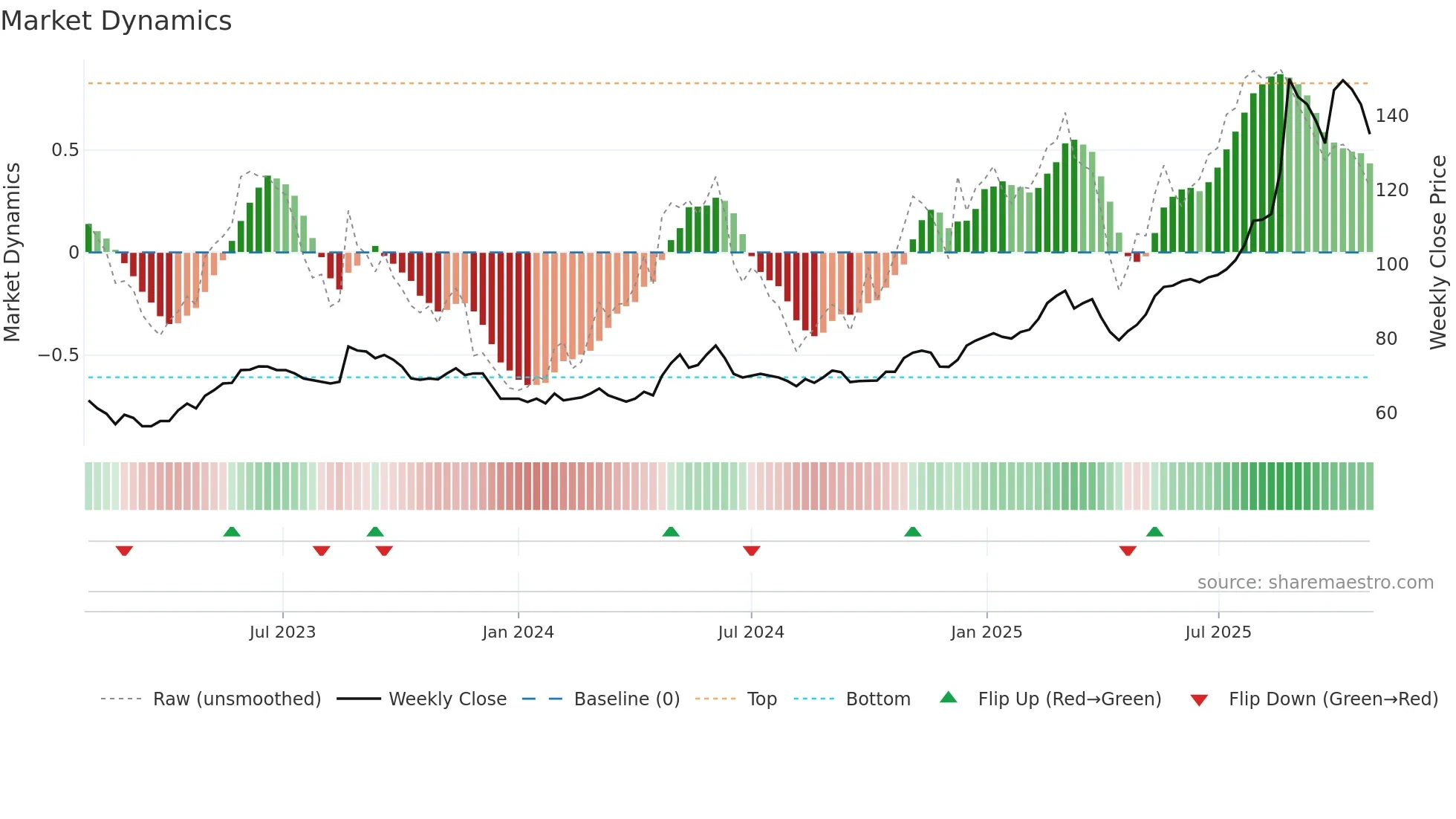CRAP weekly Market Dynamics chart