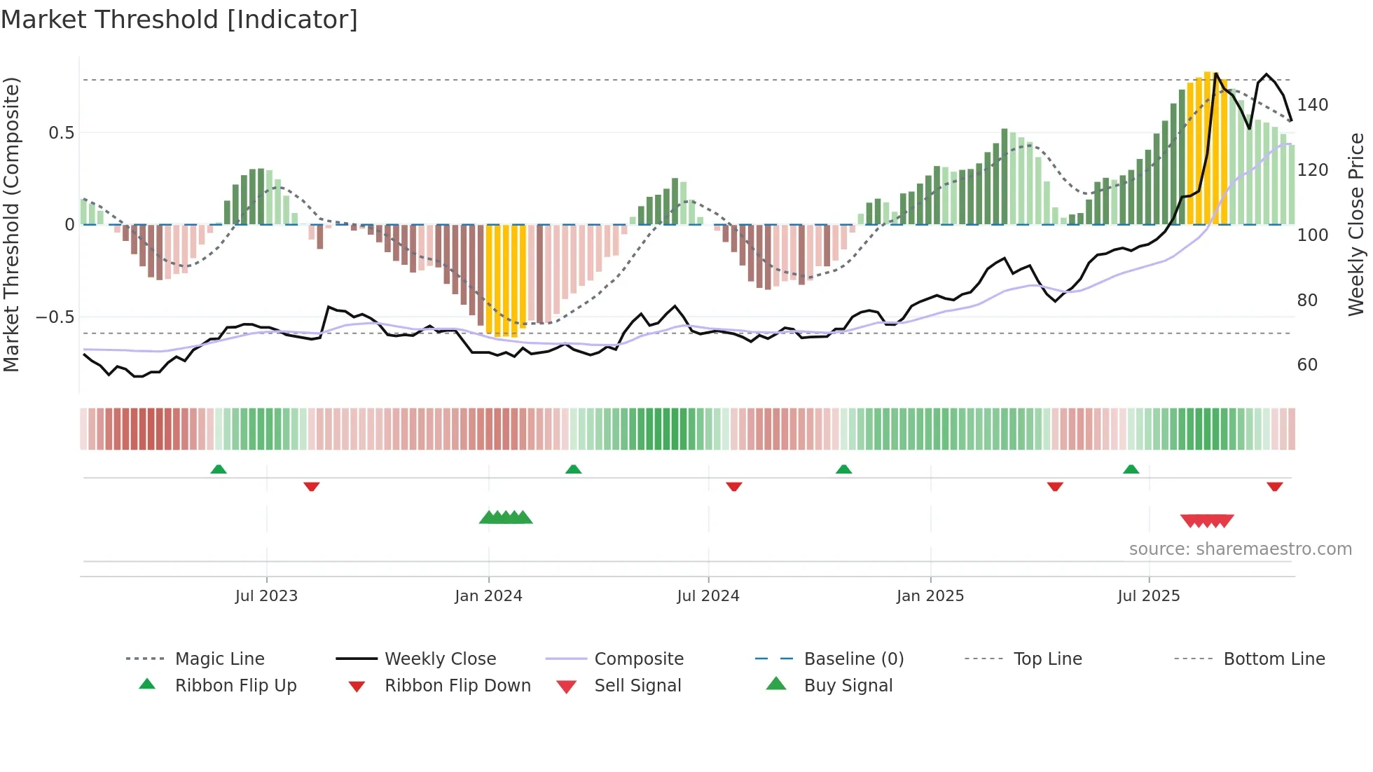 CRAP weekly Market Threshold chart