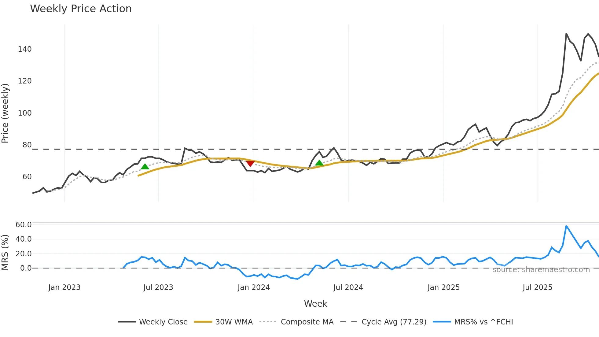 CRAP weekly Price Action chart, closing 2025-10-27