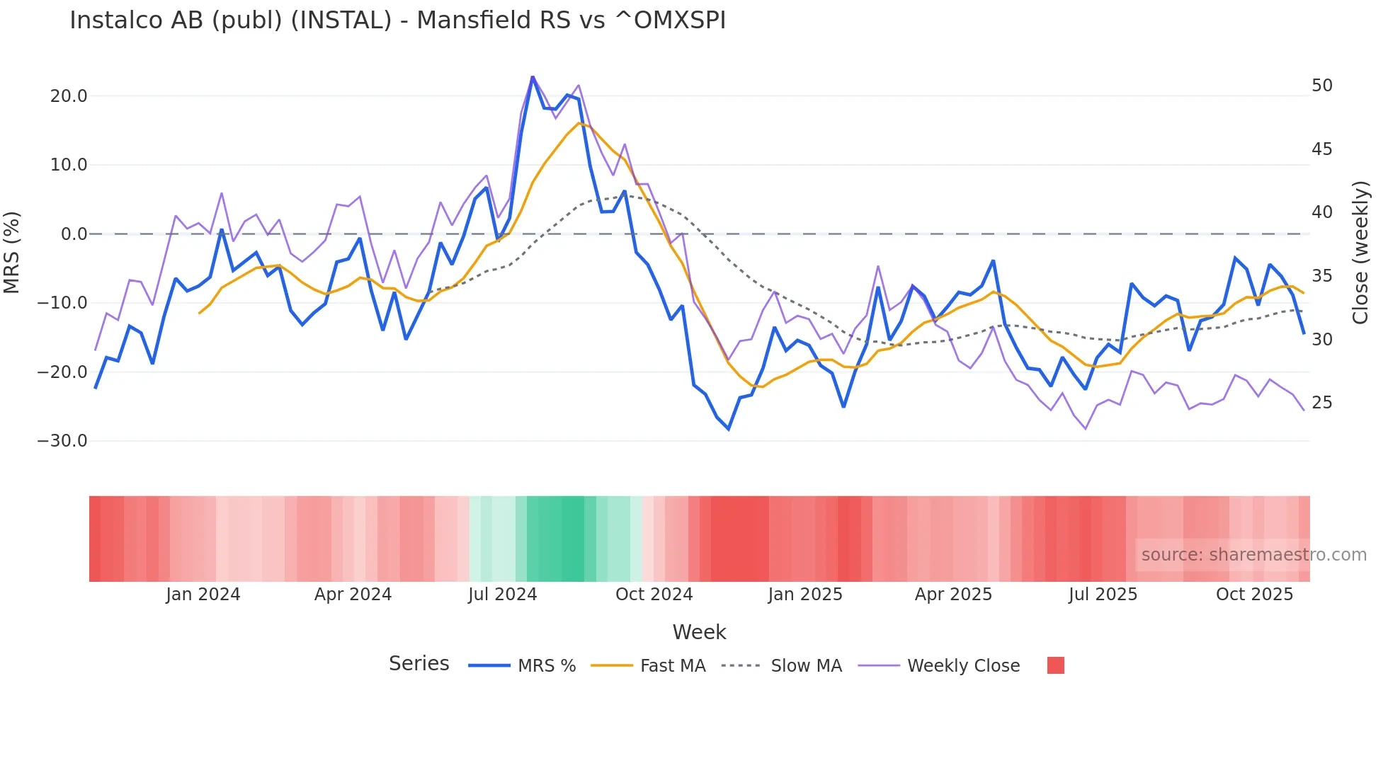 INSTAL Mansfield Relative Strength chart
