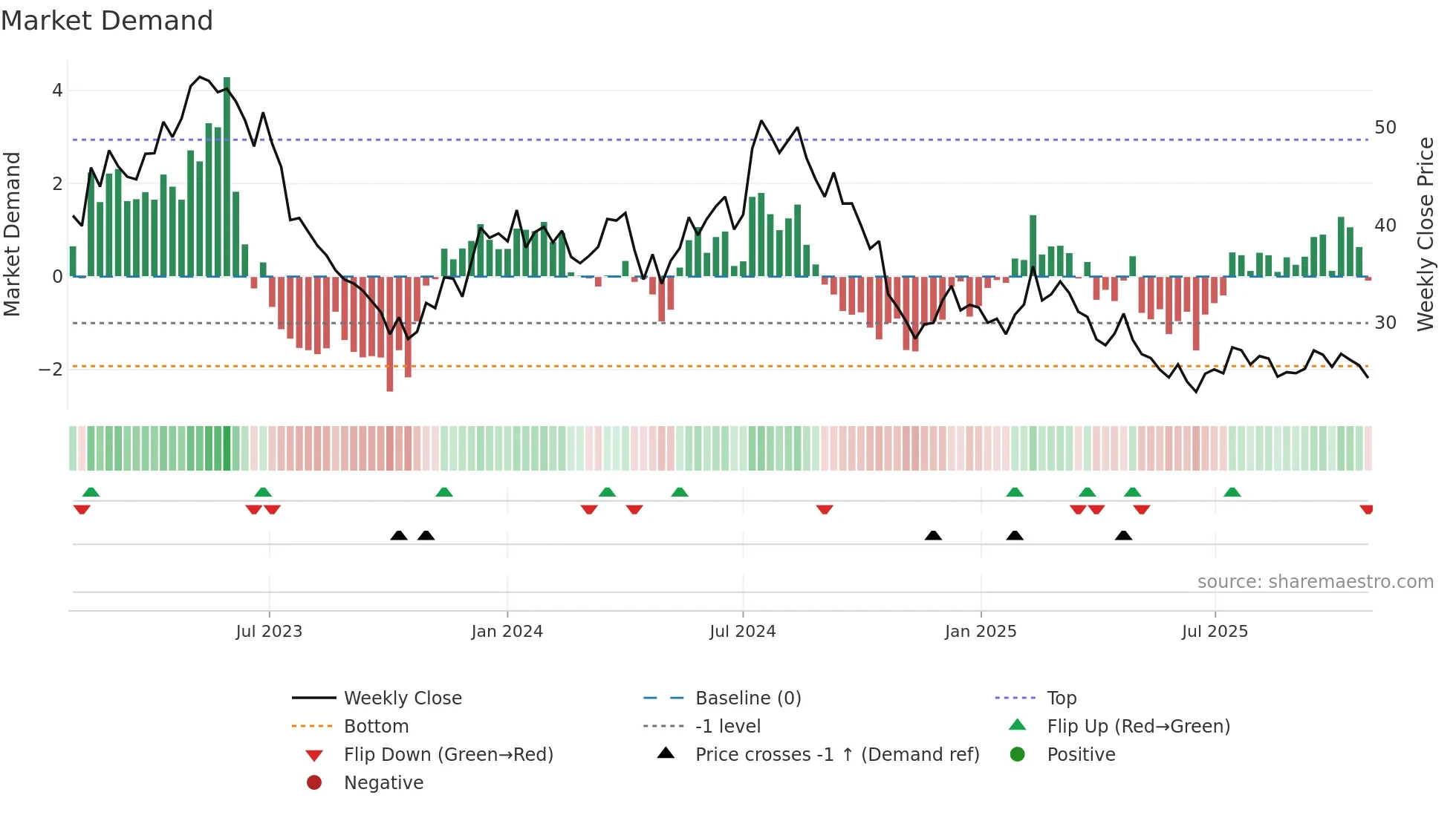INSTAL weekly Market Demand chart