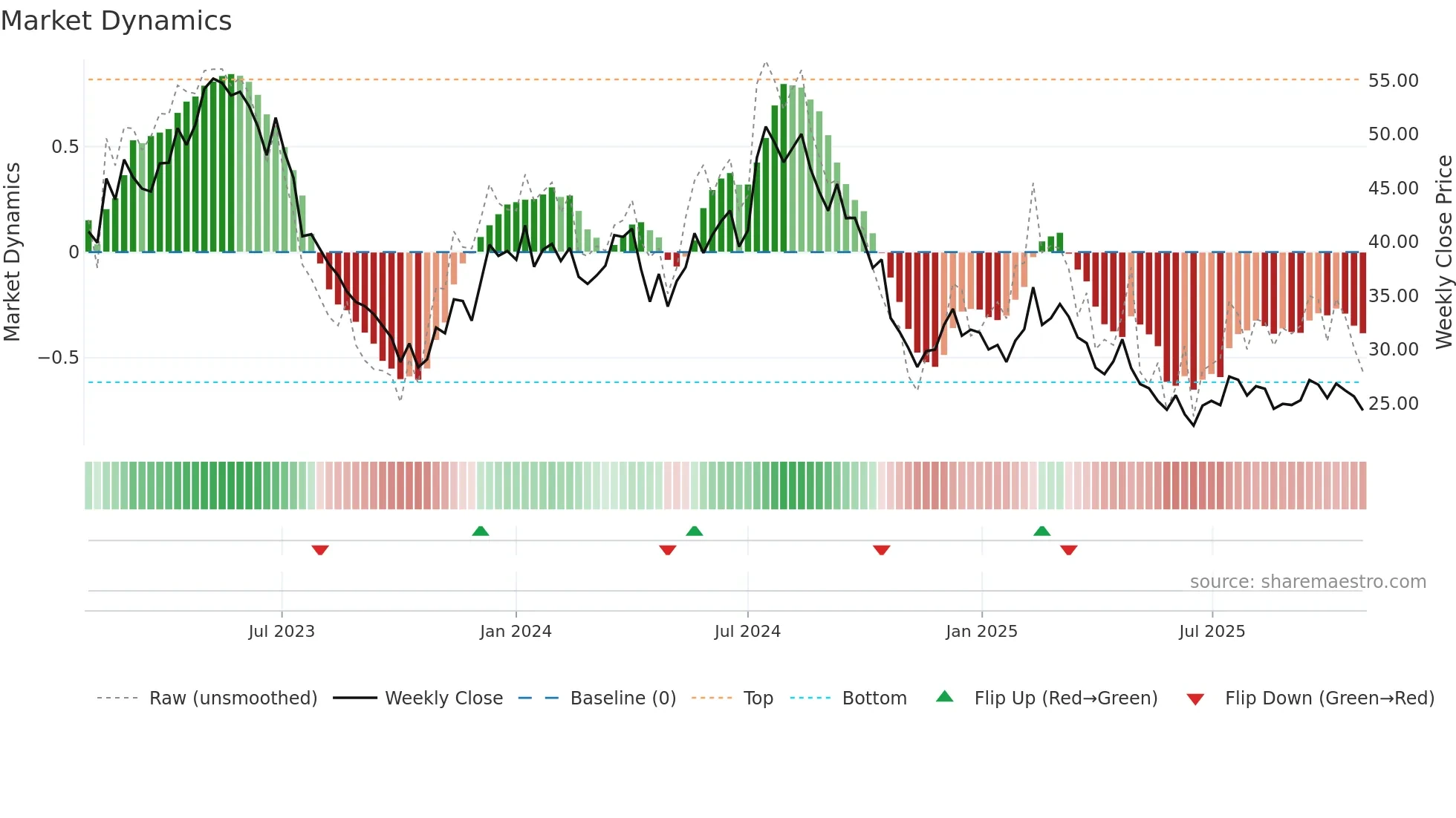 INSTAL weekly Market Dynamics chart