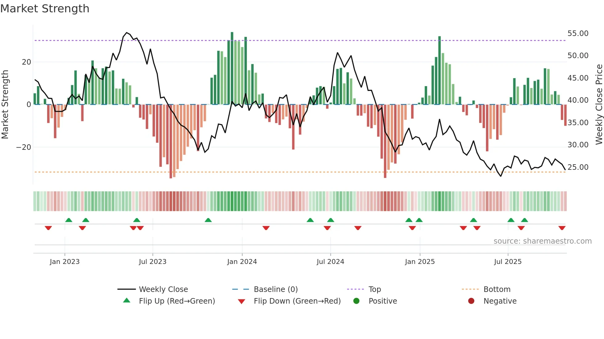 INSTAL weekly Market Strength chart