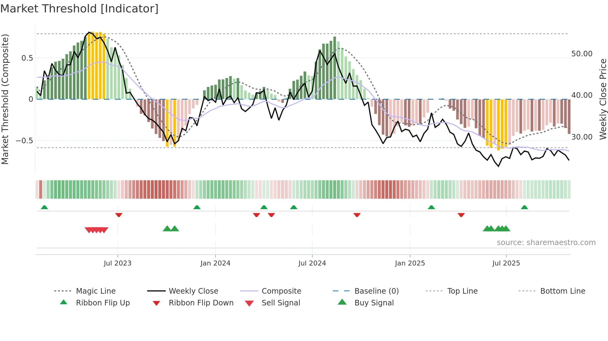 INSTAL weekly Market Threshold chart