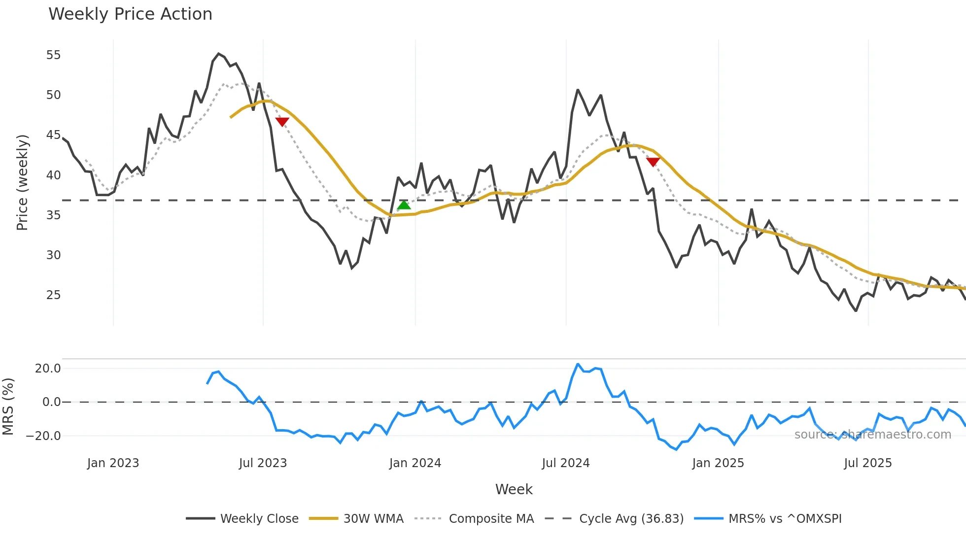 INSTAL weekly Price Action chart, closing 2025-10-27