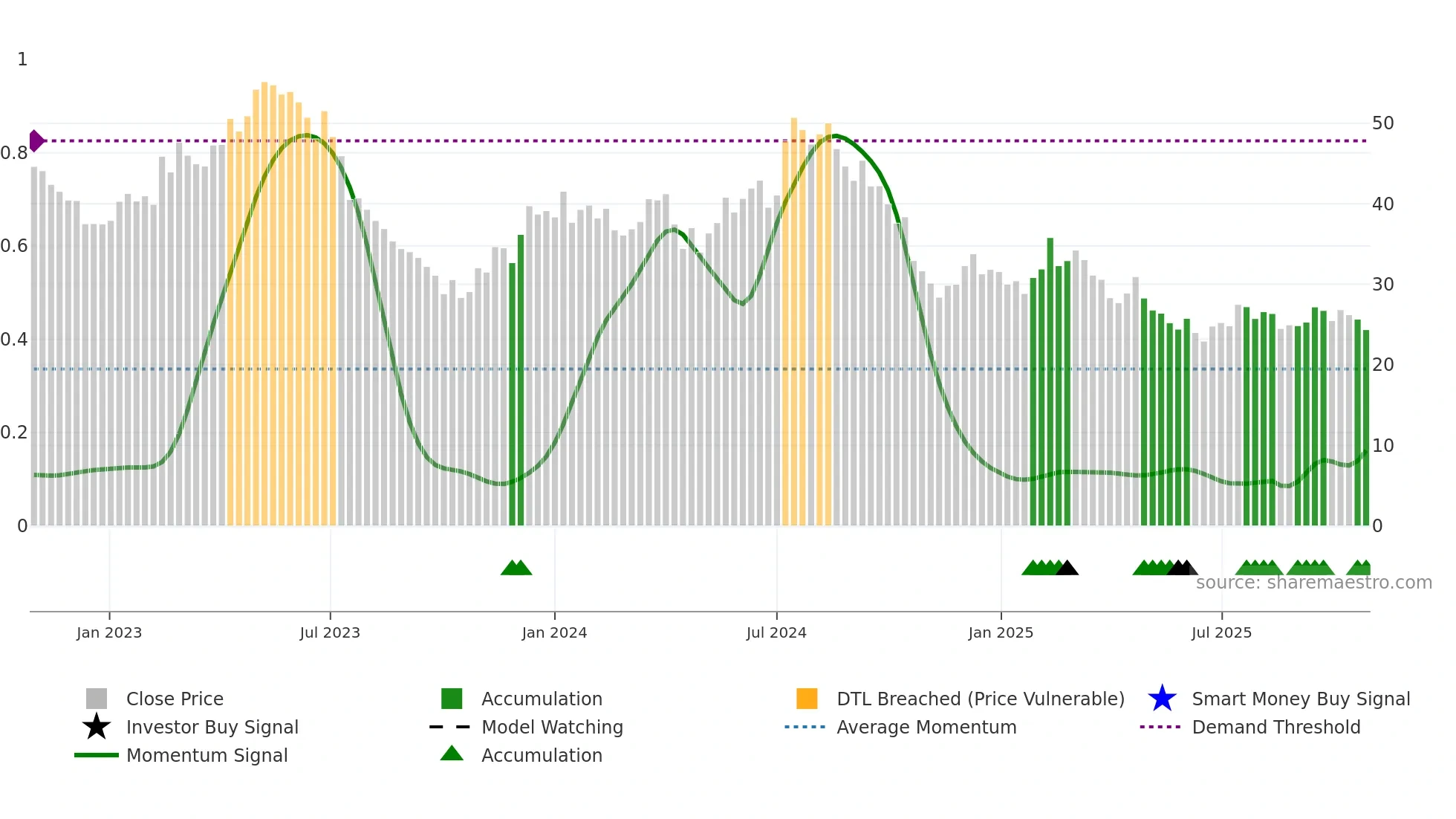INSTAL weekly Smart Money chart