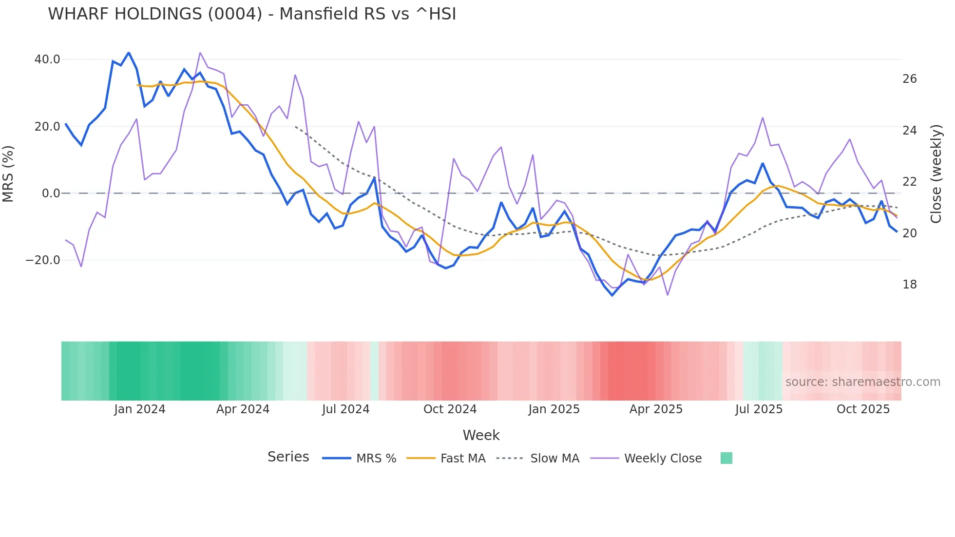 0004 Mansfield Relative Strength chart