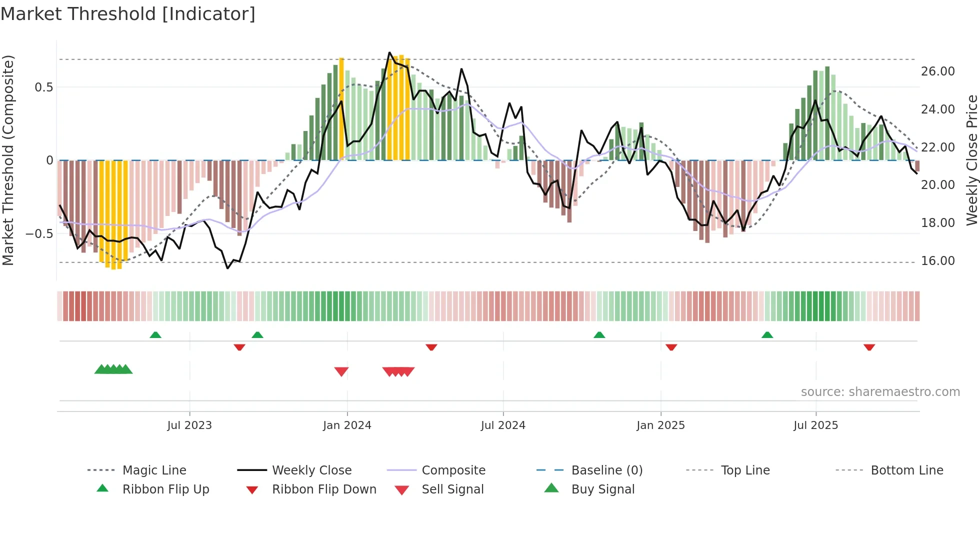 0004 weekly Market Threshold chart