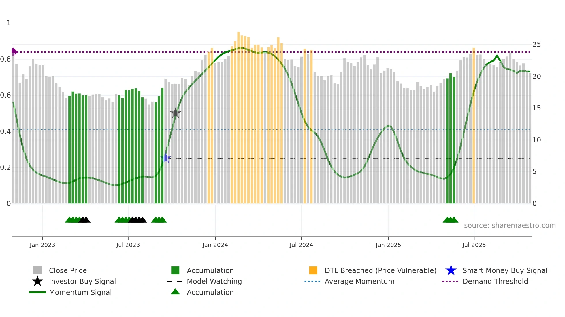0004 weekly Smart Money chart