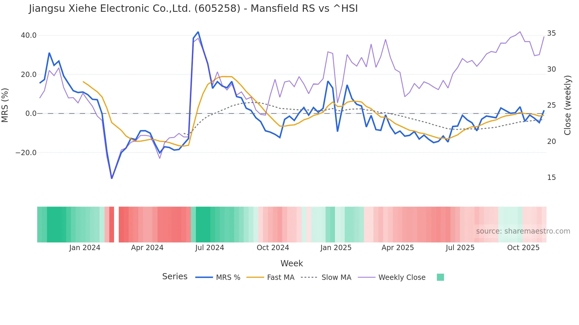 605258 Mansfield Relative Strength chart