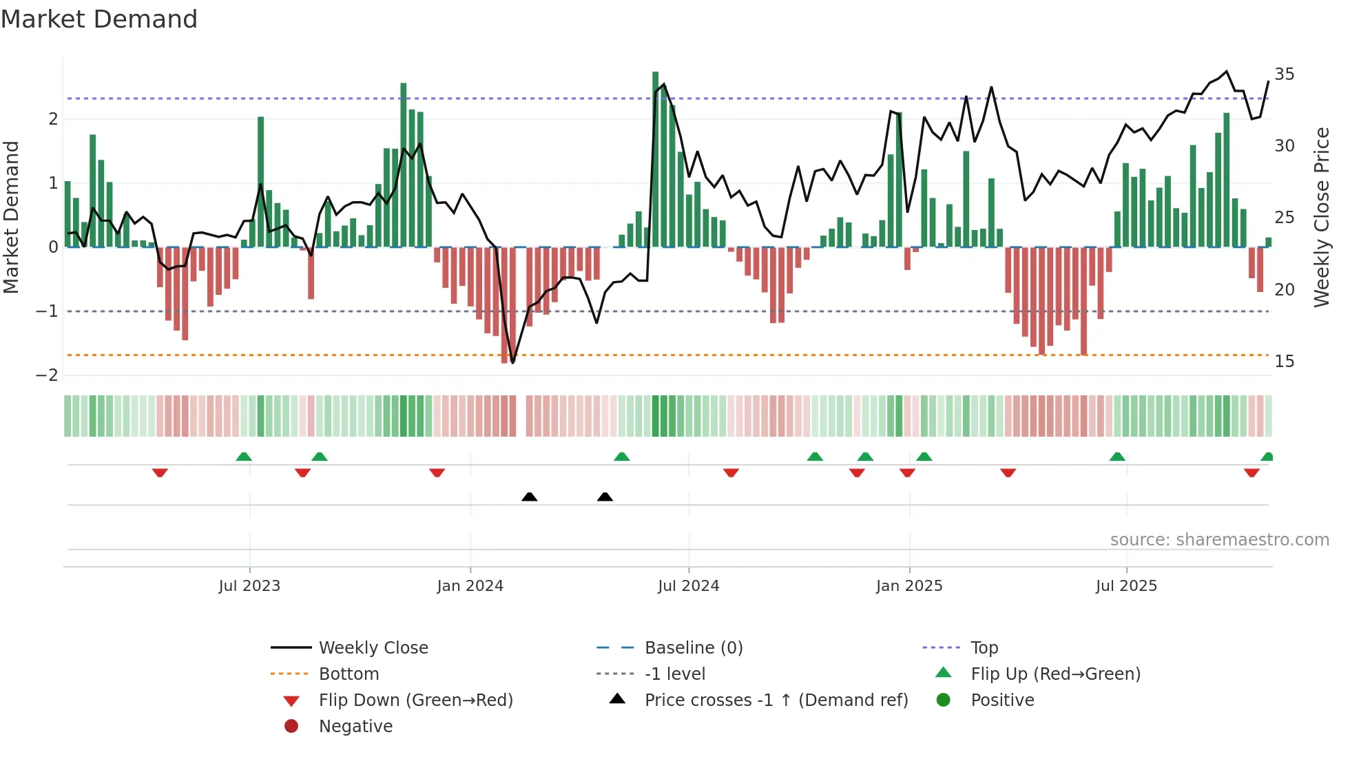 605258 weekly Market Demand chart