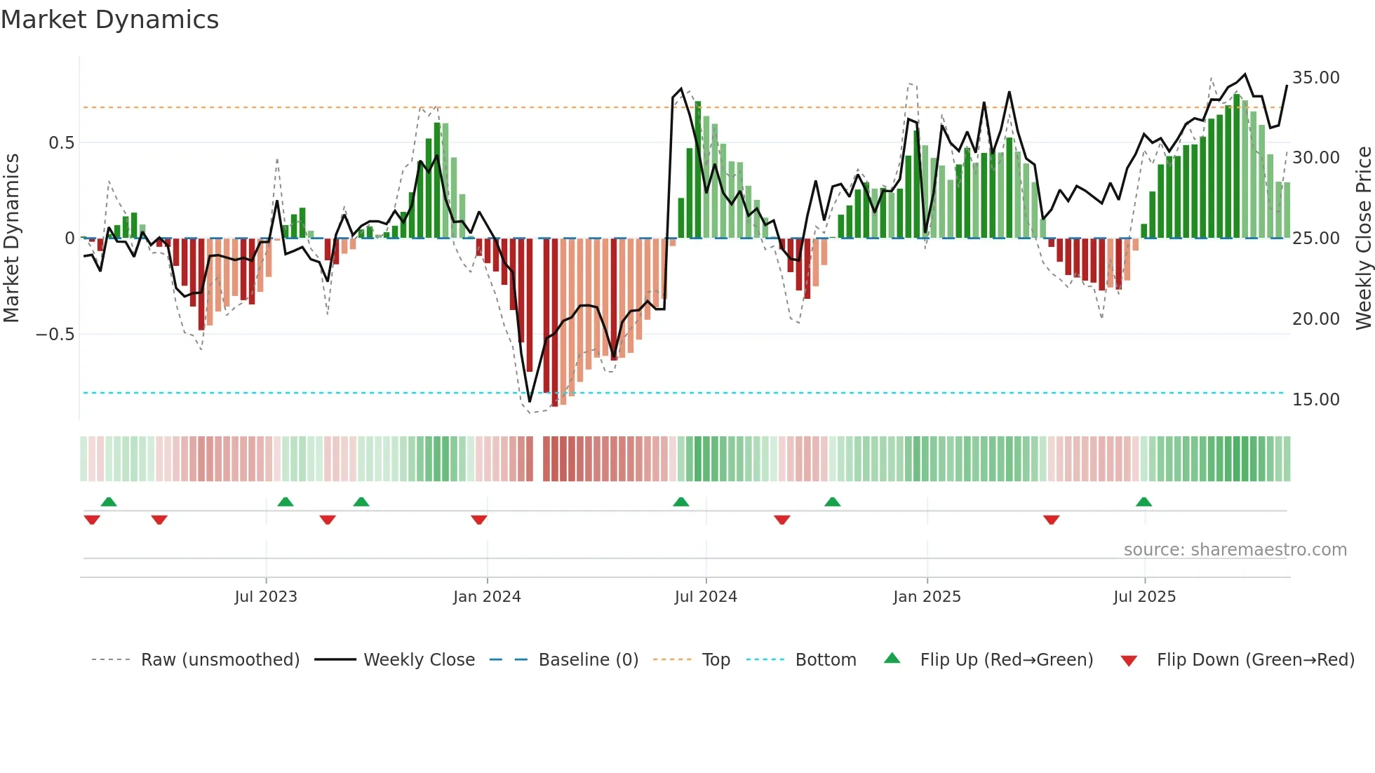 605258 weekly Market Dynamics chart