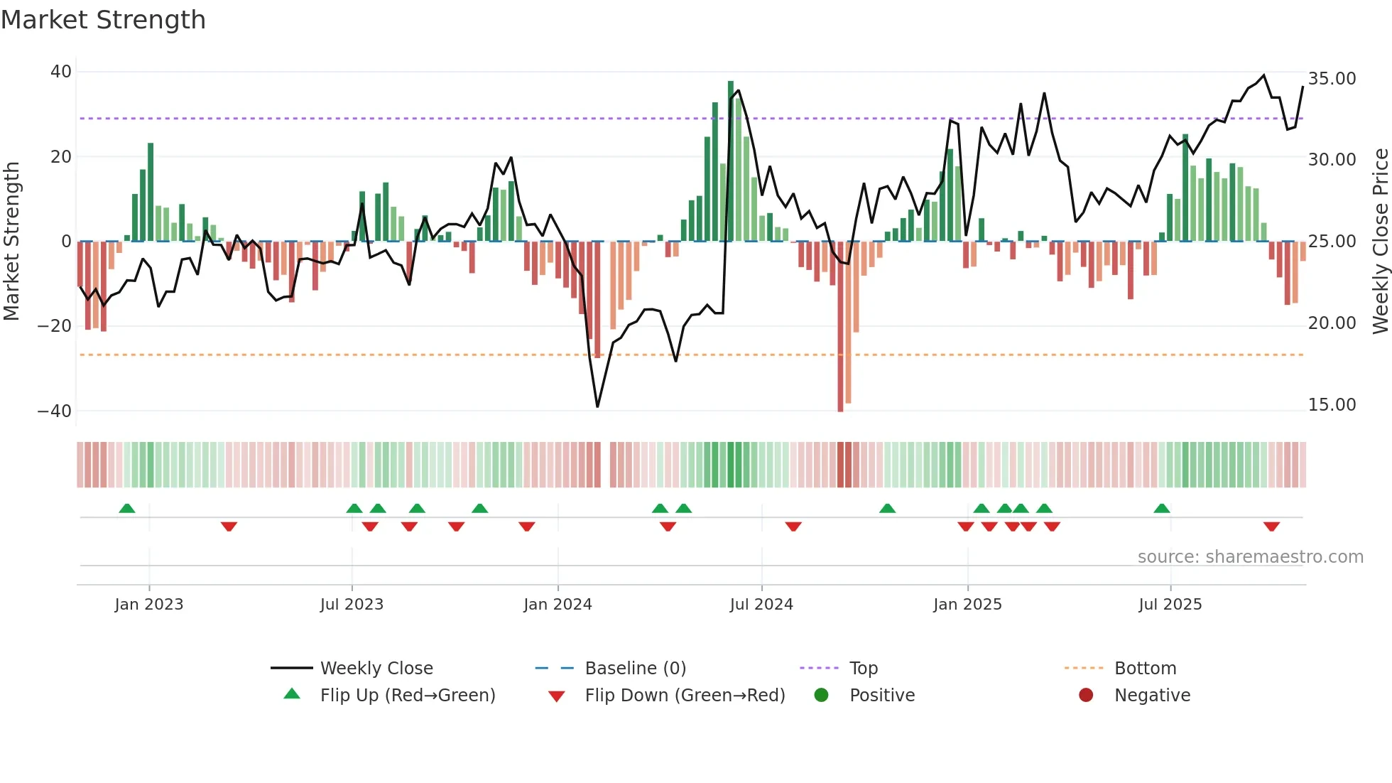 605258 weekly Market Strength chart