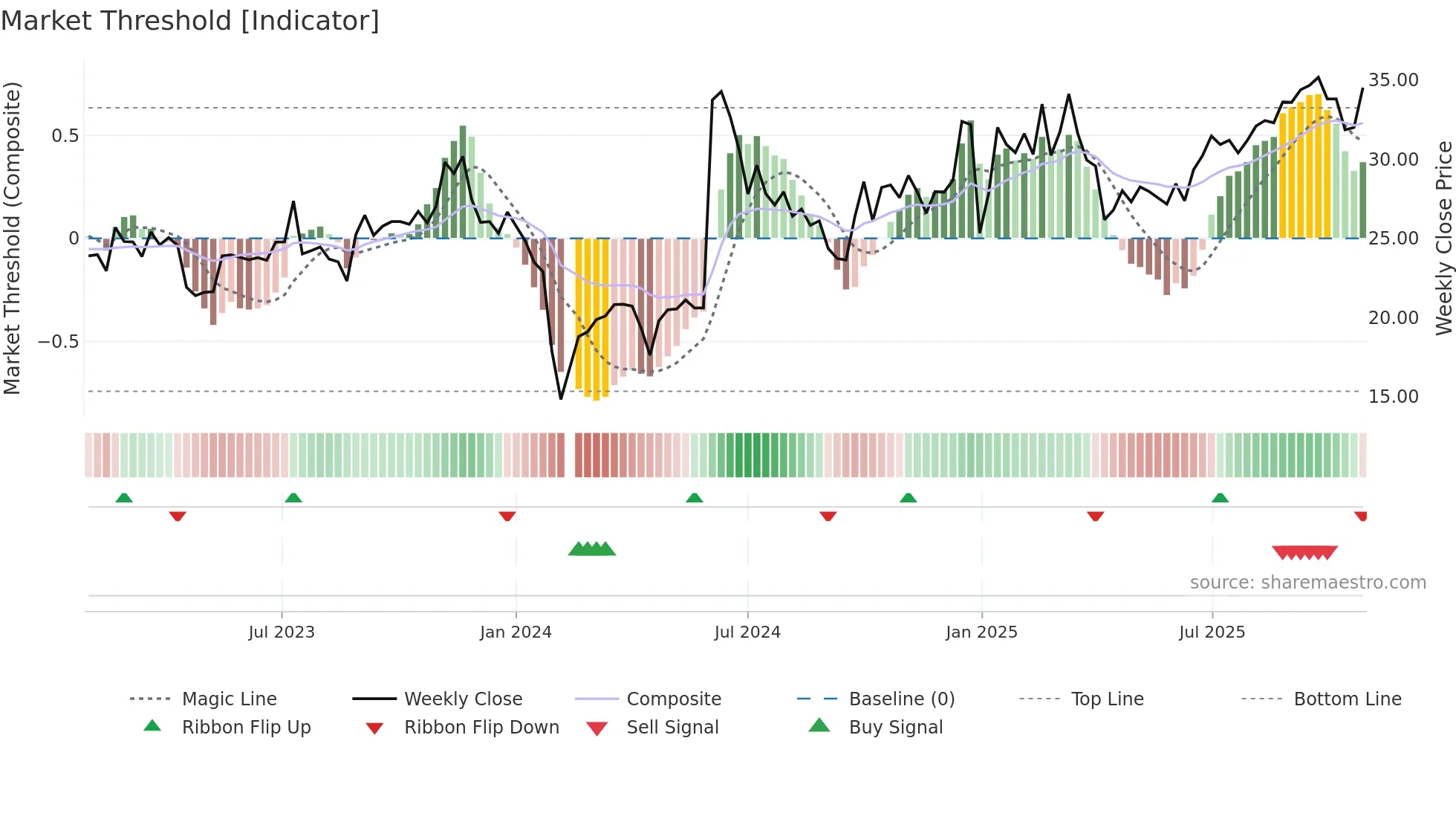 605258 weekly Market Threshold chart
