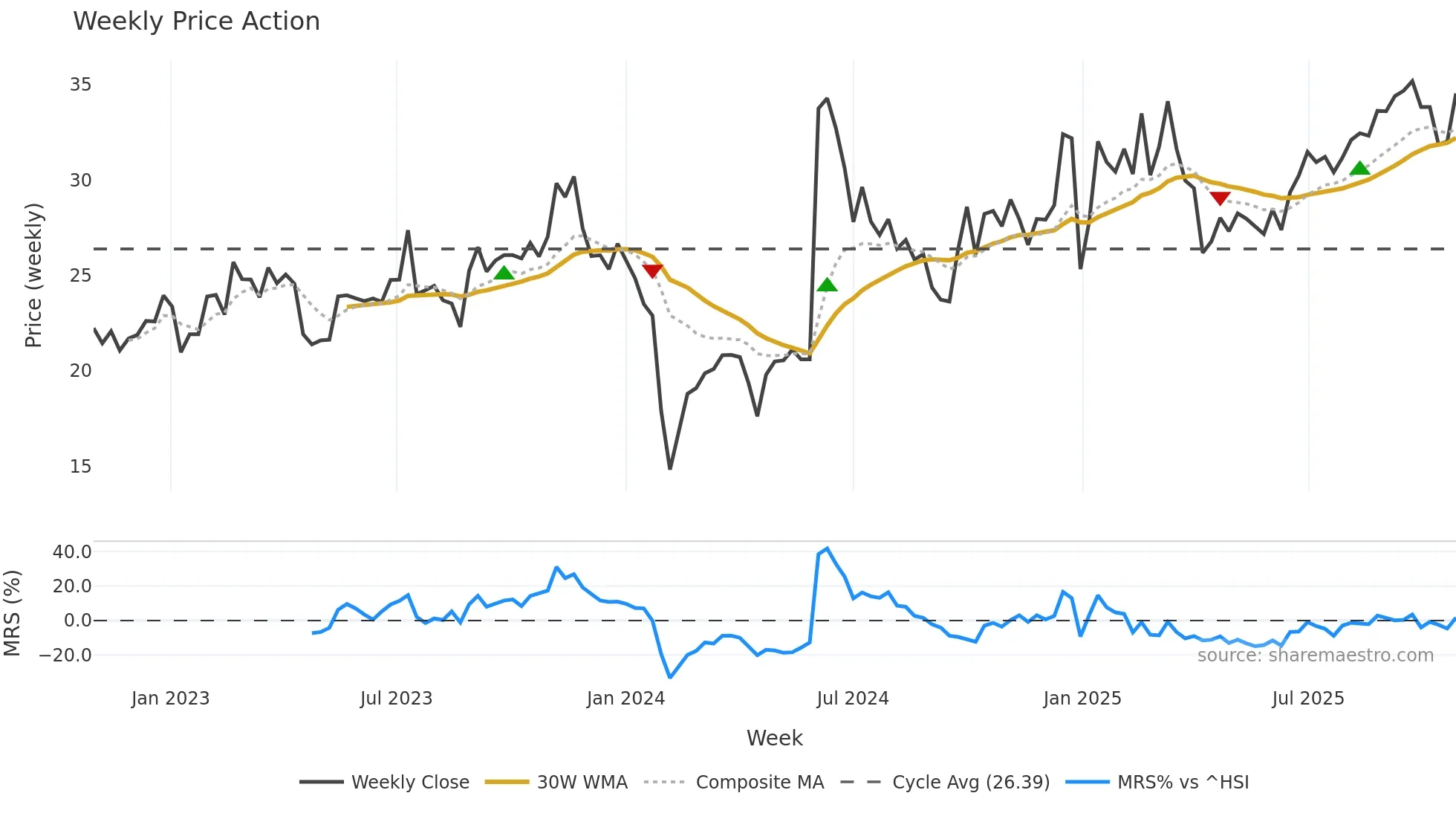 605258 weekly Price Action chart, closing 2025-10-27
