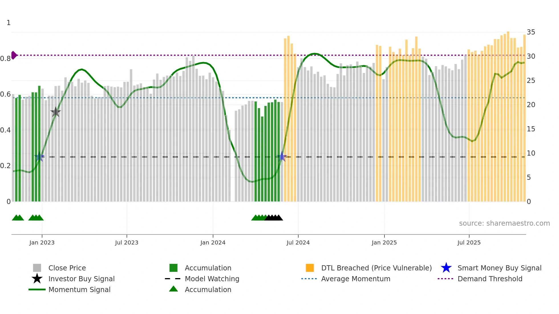 605258 weekly Smart Money chart