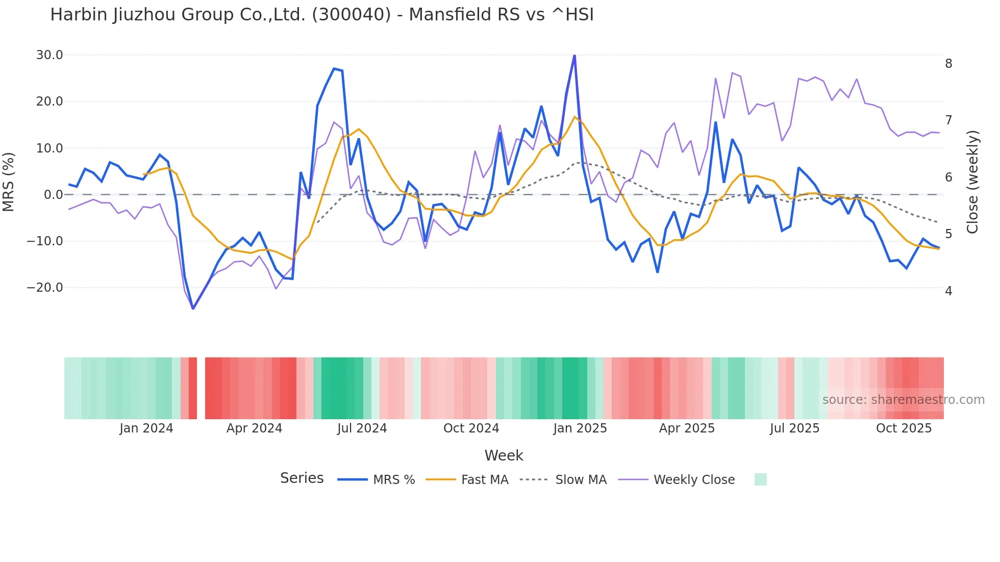 300040 Mansfield Relative Strength chart