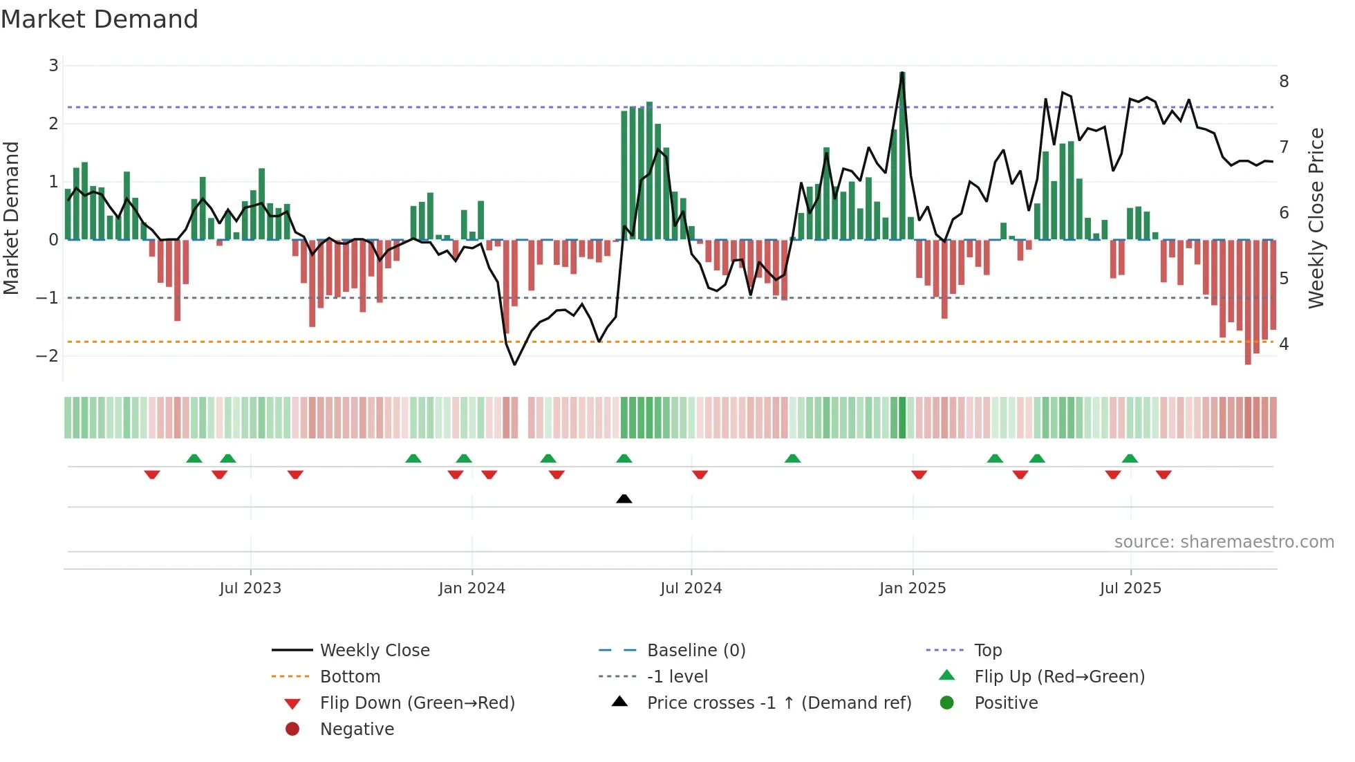 300040 weekly Market Demand chart