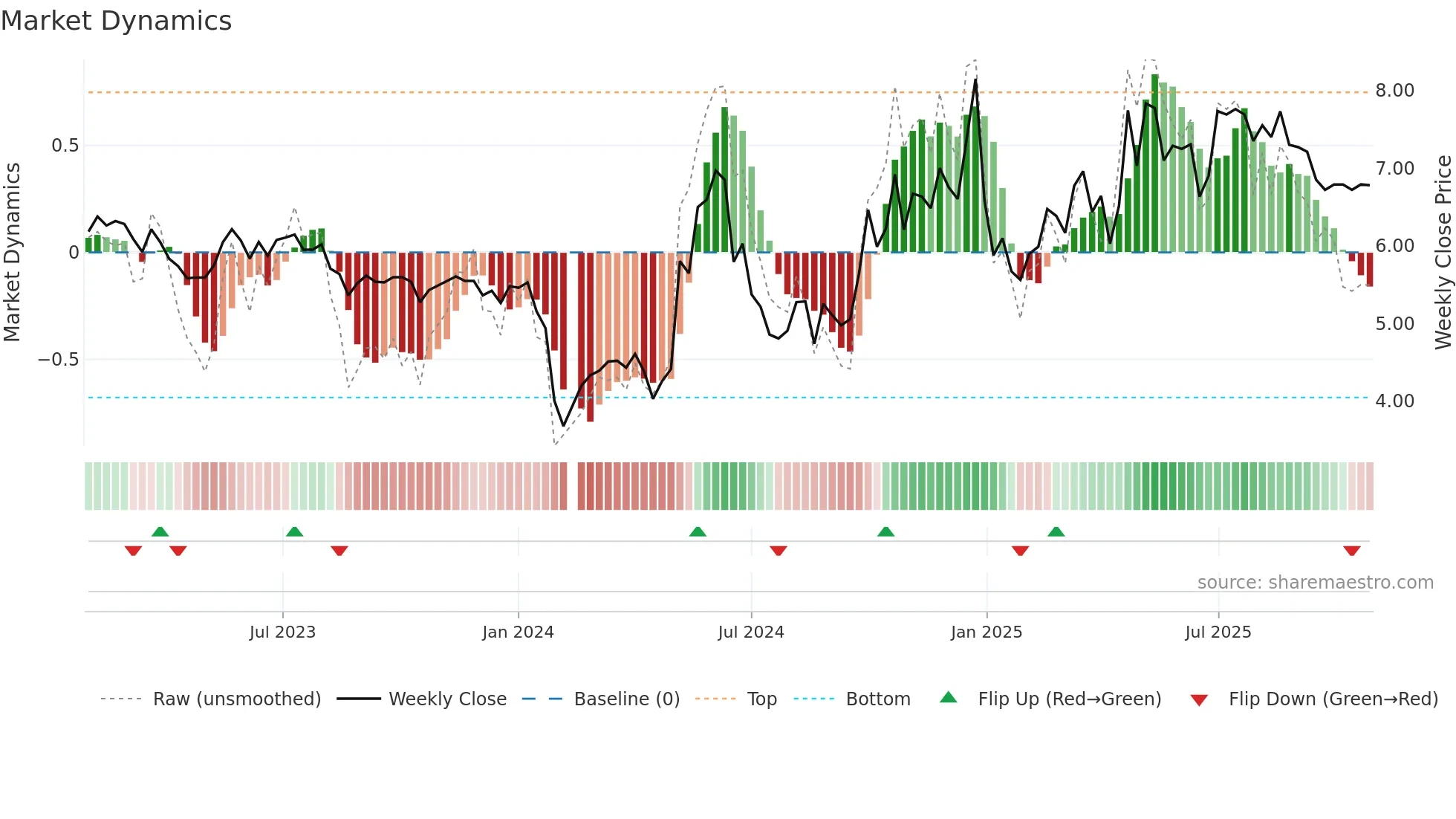 300040 weekly Market Dynamics chart