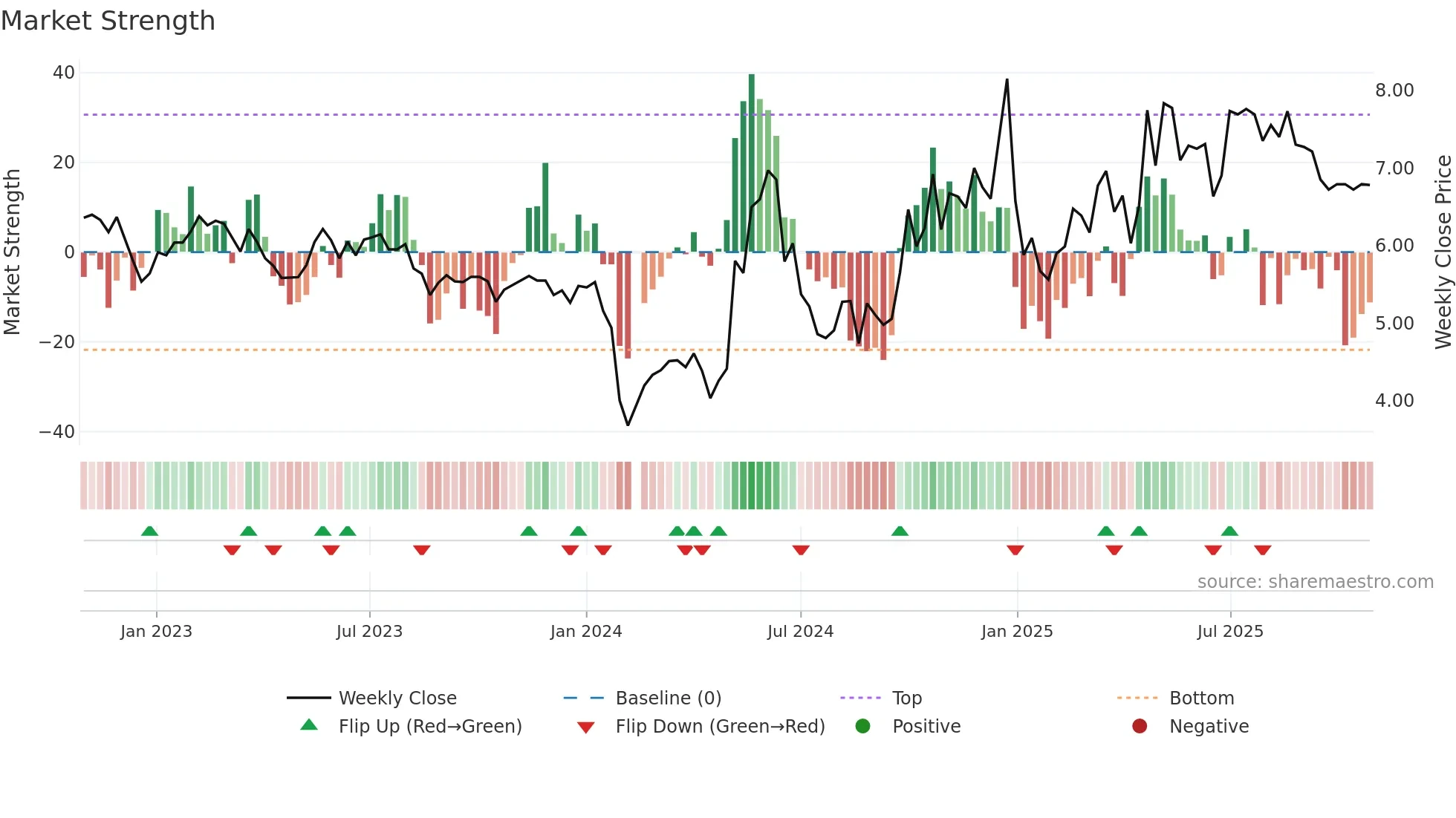 300040 weekly Market Strength chart