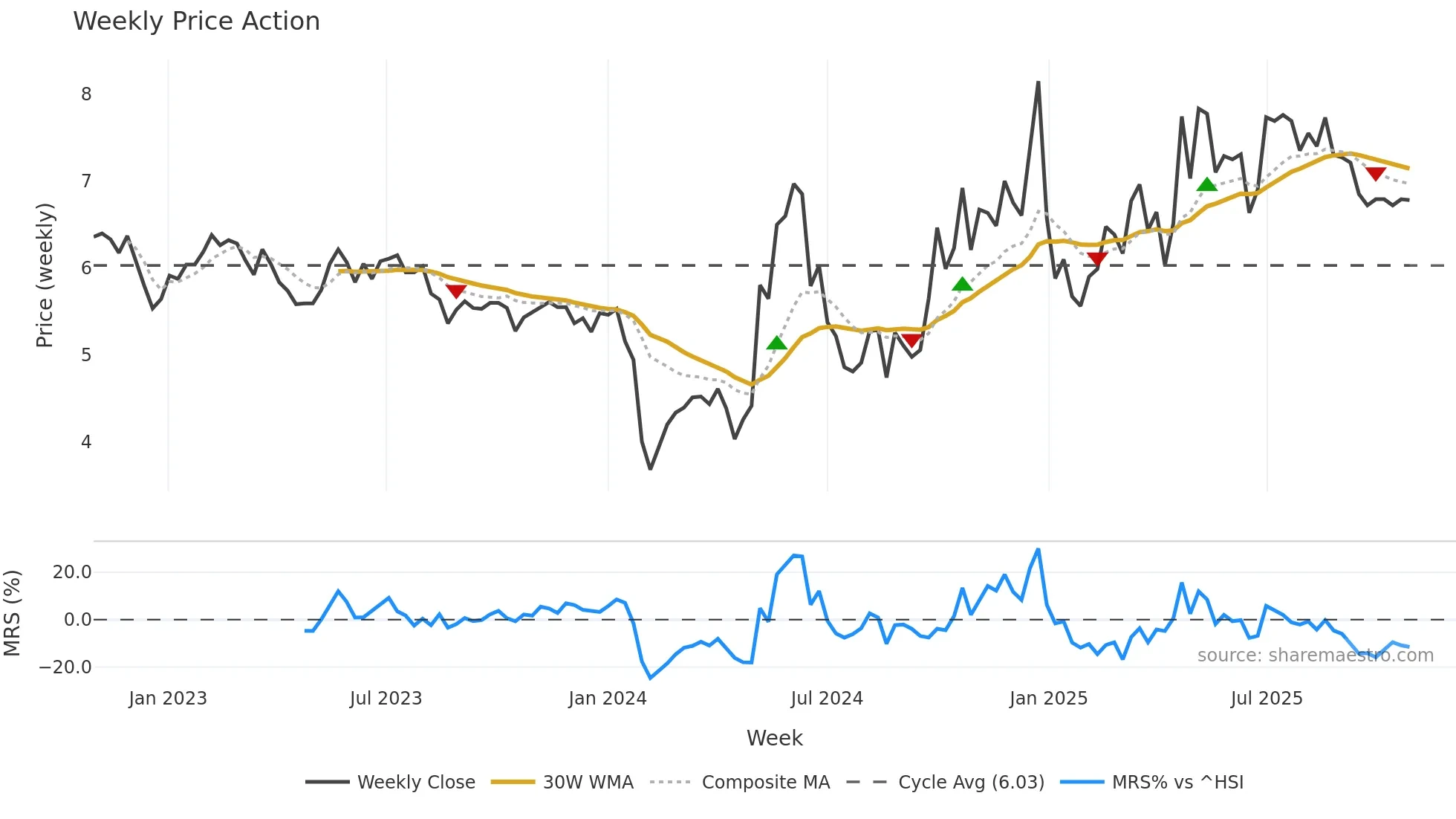300040 weekly Price Action chart, closing 2025-10-27