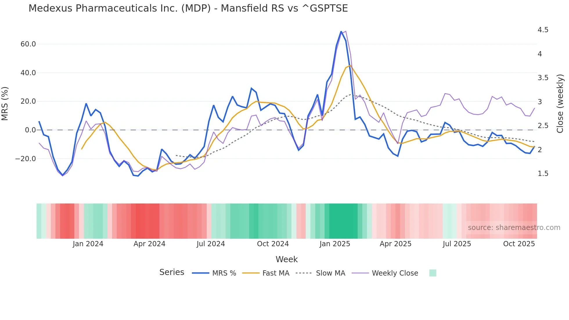 MDP Mansfield Relative Strength chart