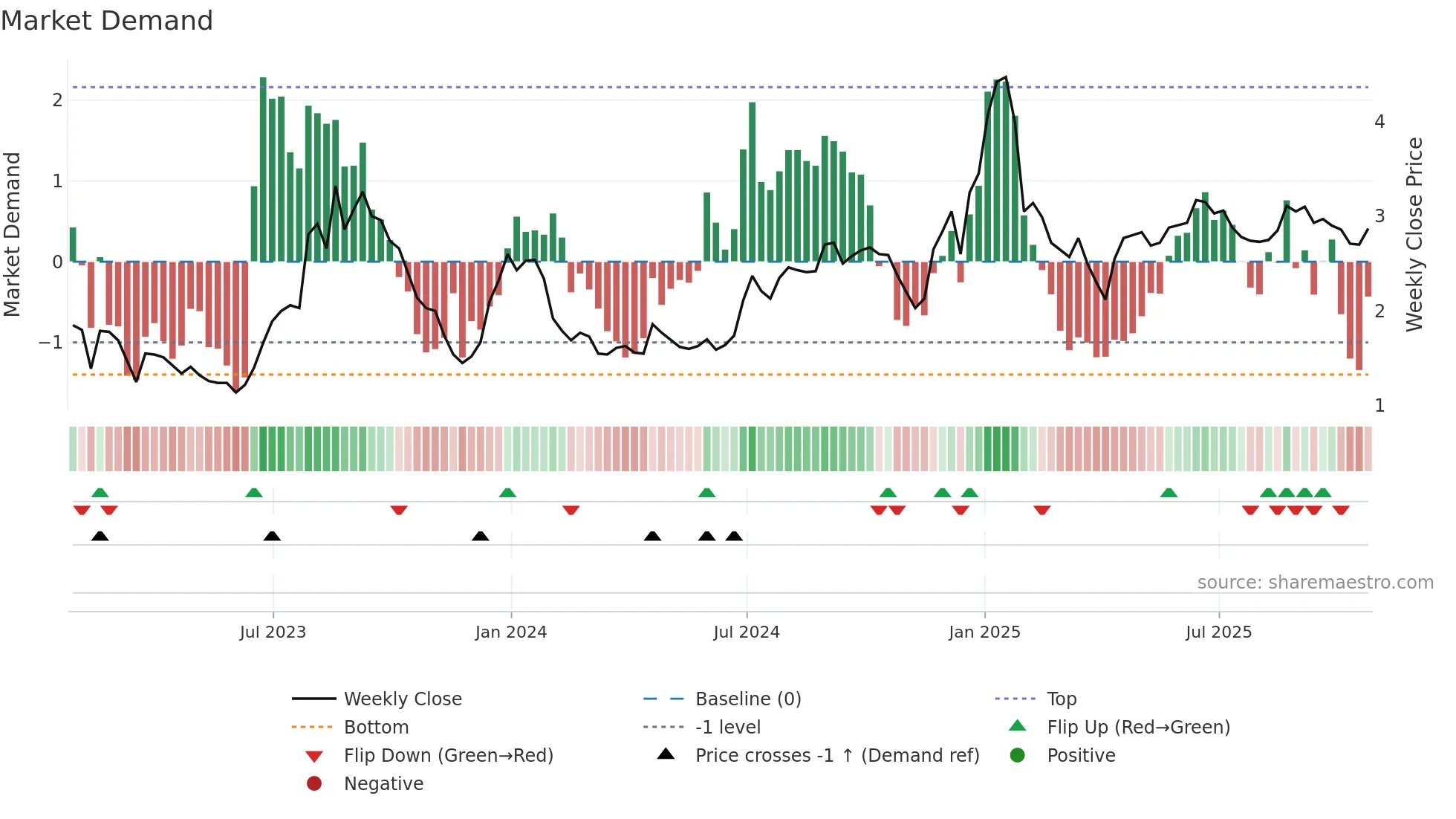 MDP weekly Market Demand chart