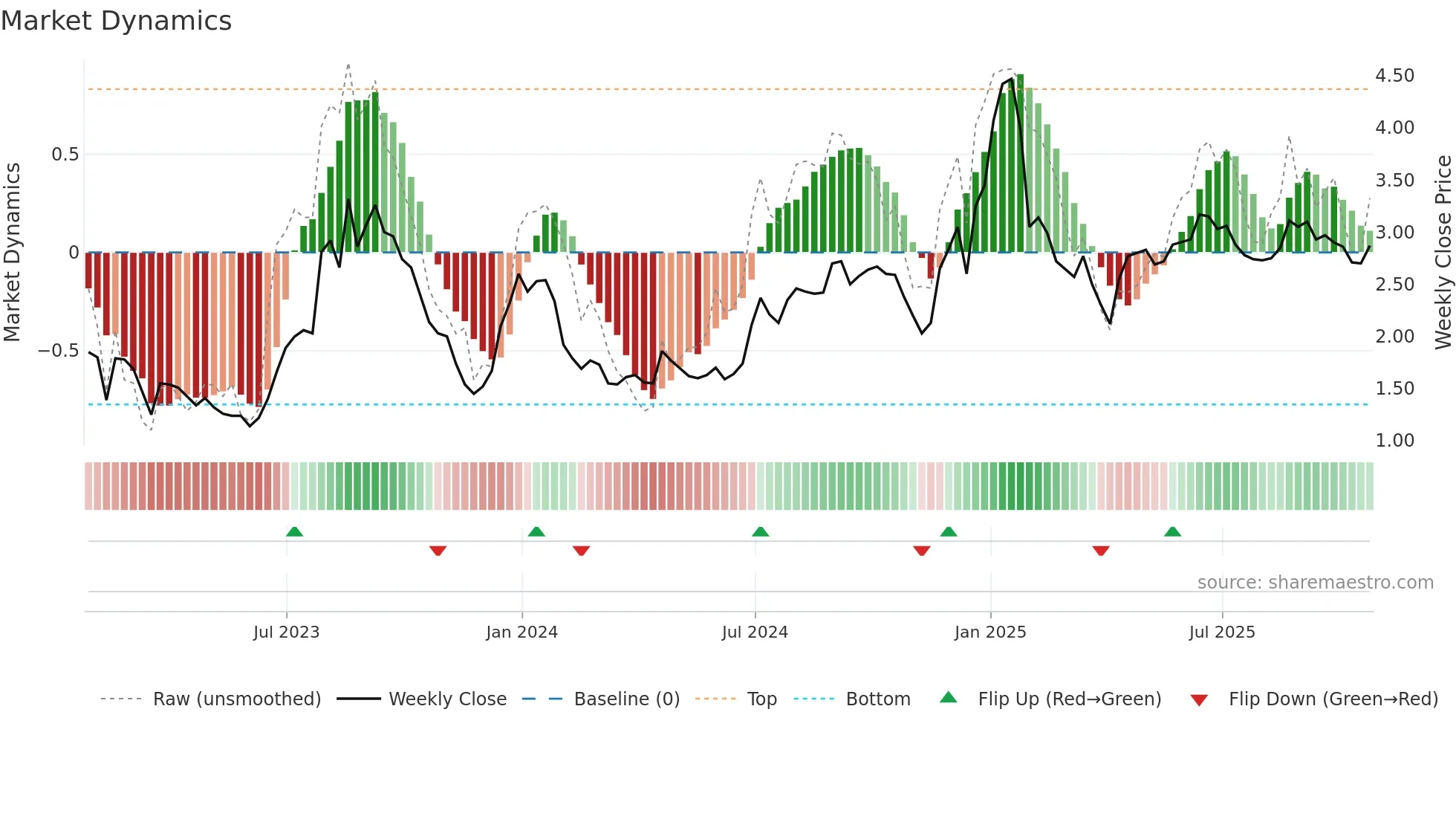 MDP weekly Market Dynamics chart