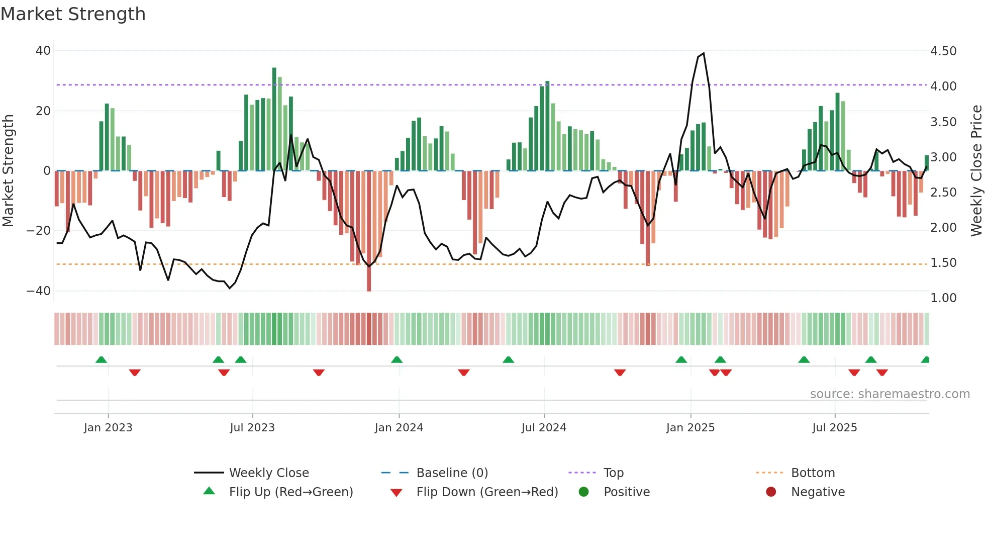 MDP weekly Market Strength chart