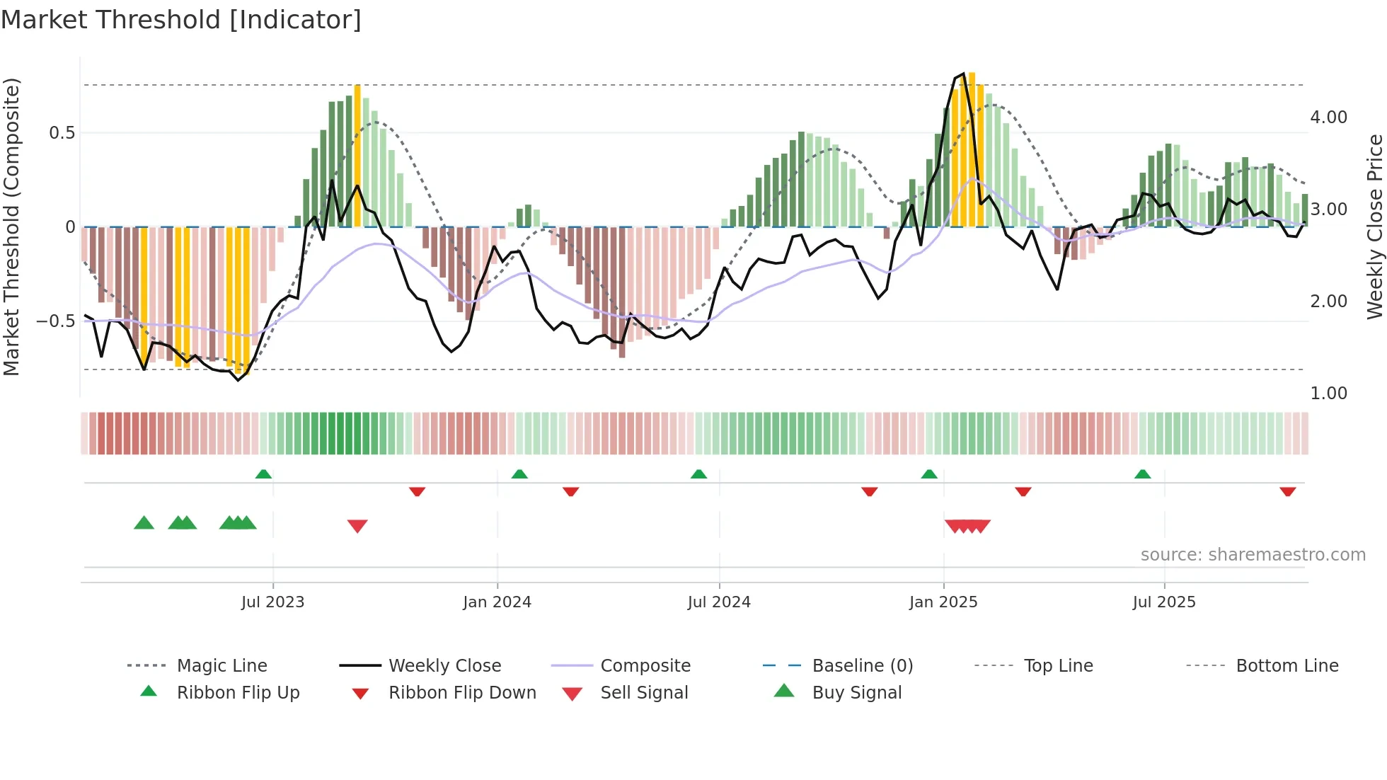 MDP weekly Market Threshold chart