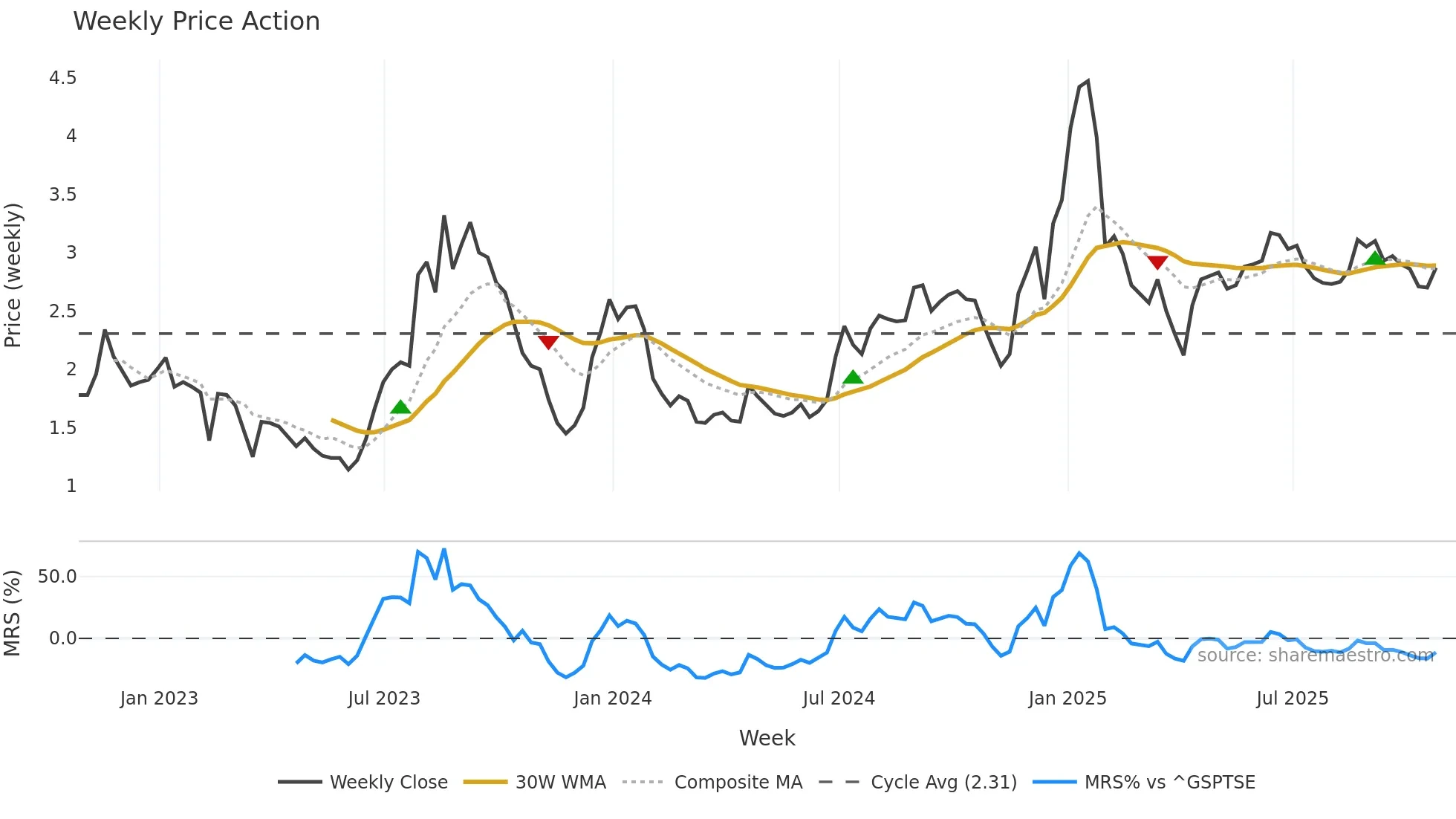 MDP weekly Price Action chart, closing 2025-10-24