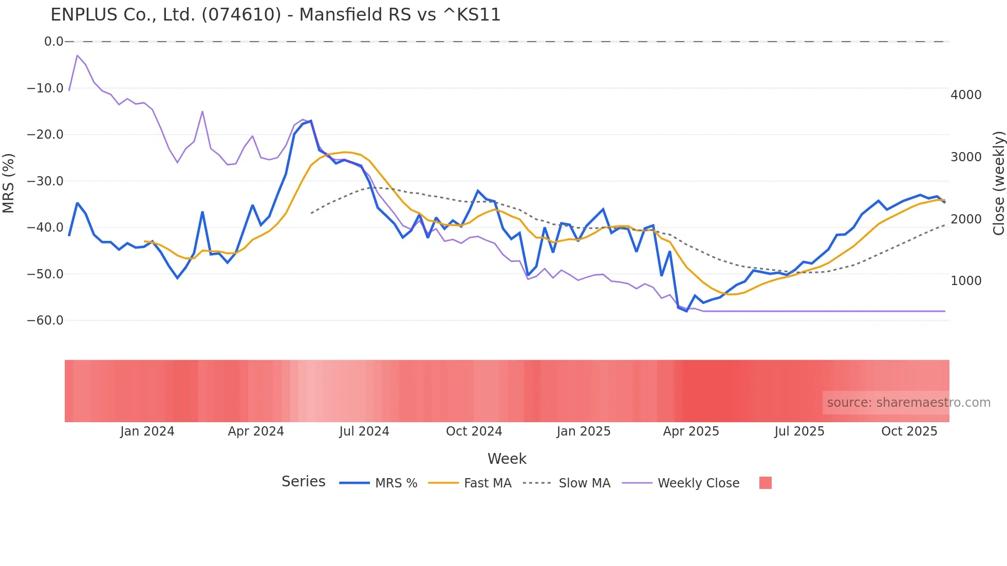 074610 Mansfield Relative Strength chart